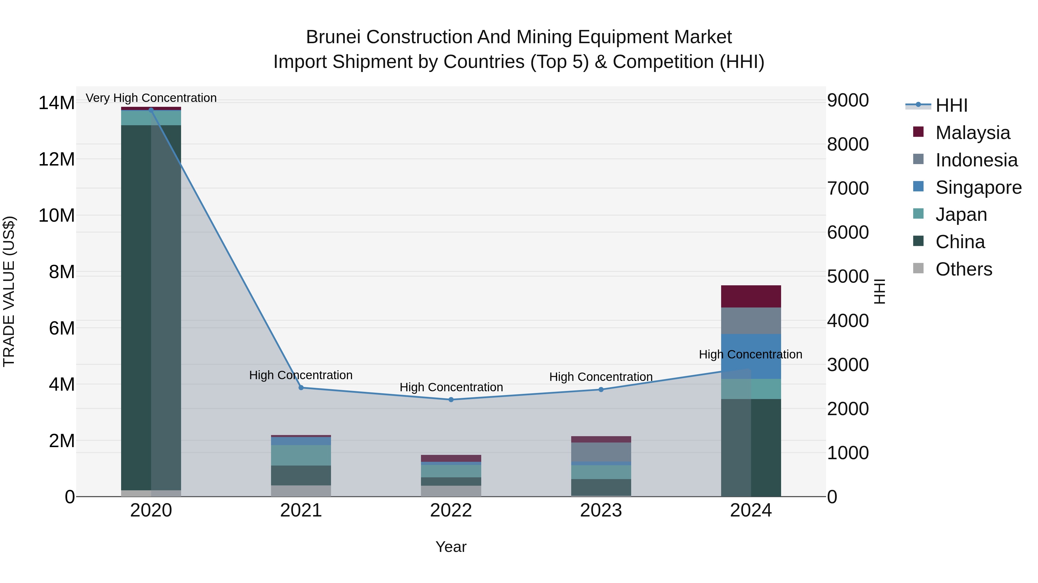 Brunei Construction and Mining Equipment Market: Top 5 Importing Countries and Market Competition (HHI) Analysis