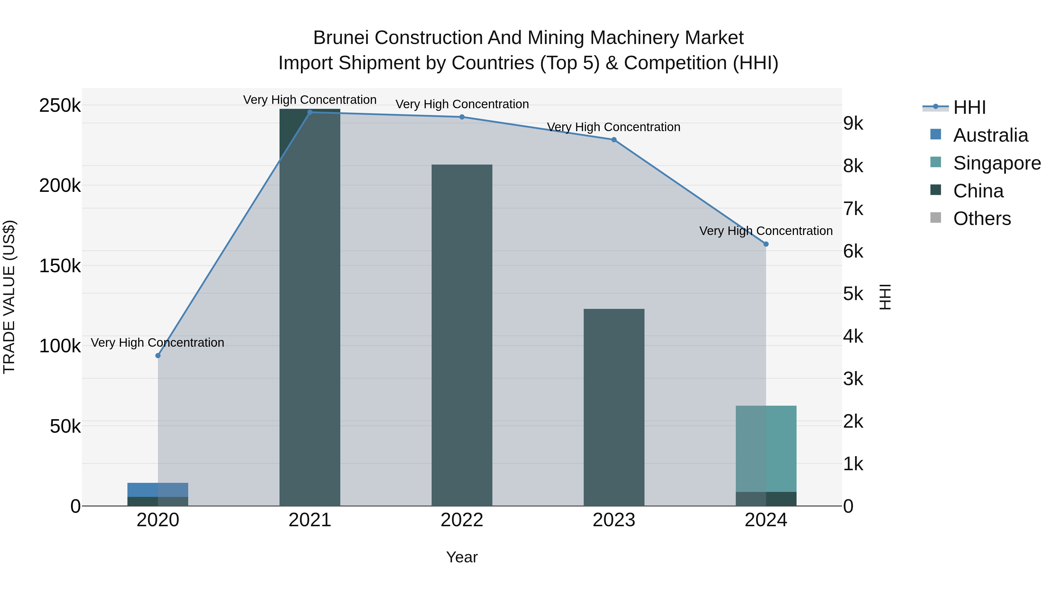 Brunei Construction and Mining Machinery Market: Top 5 Importing Countries and Market Competition (HHI) Analysis