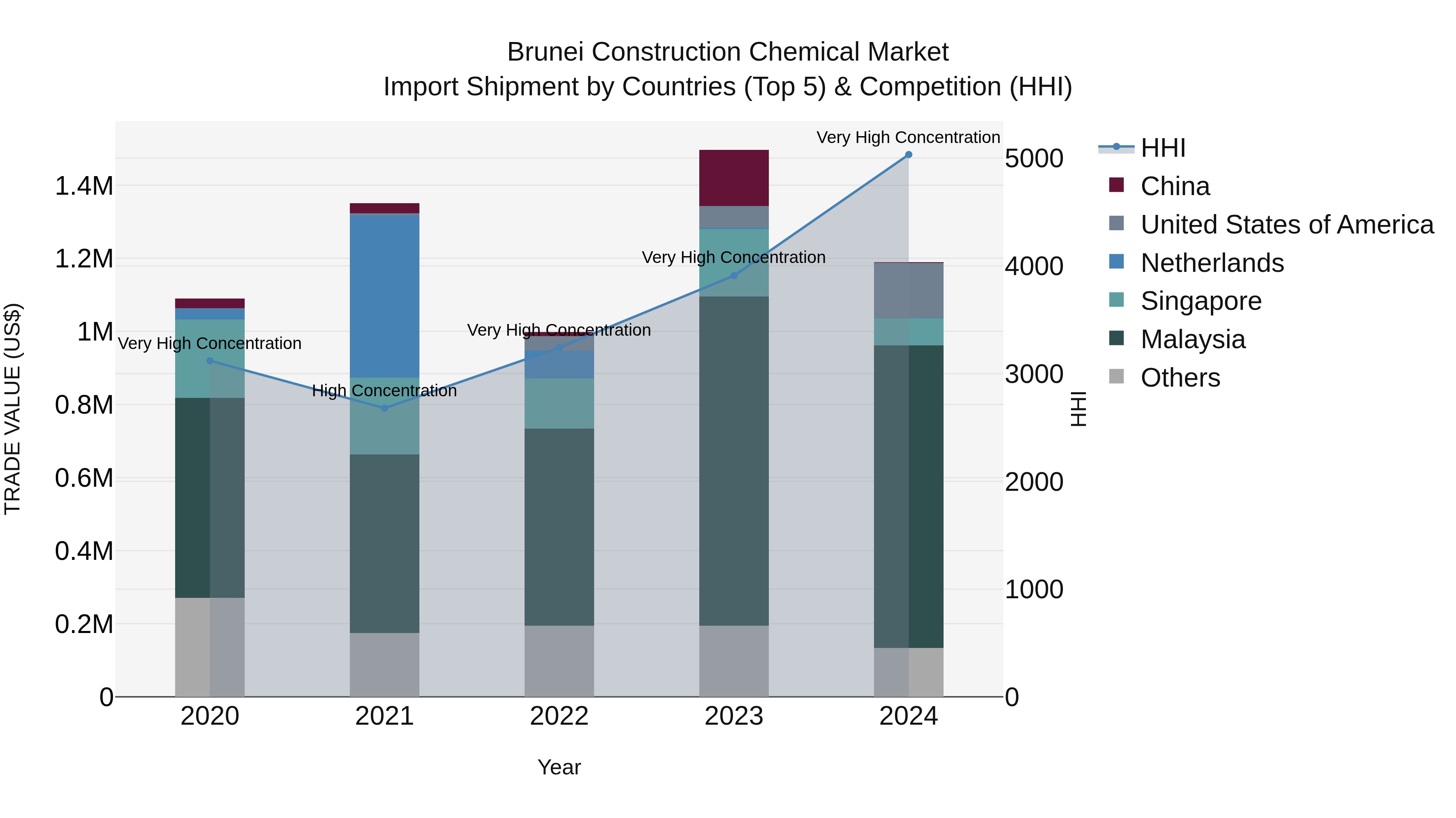 Brunei Construction Chemical Market: Top 5 Importing Countries and Market Competition (HHI) Analysis