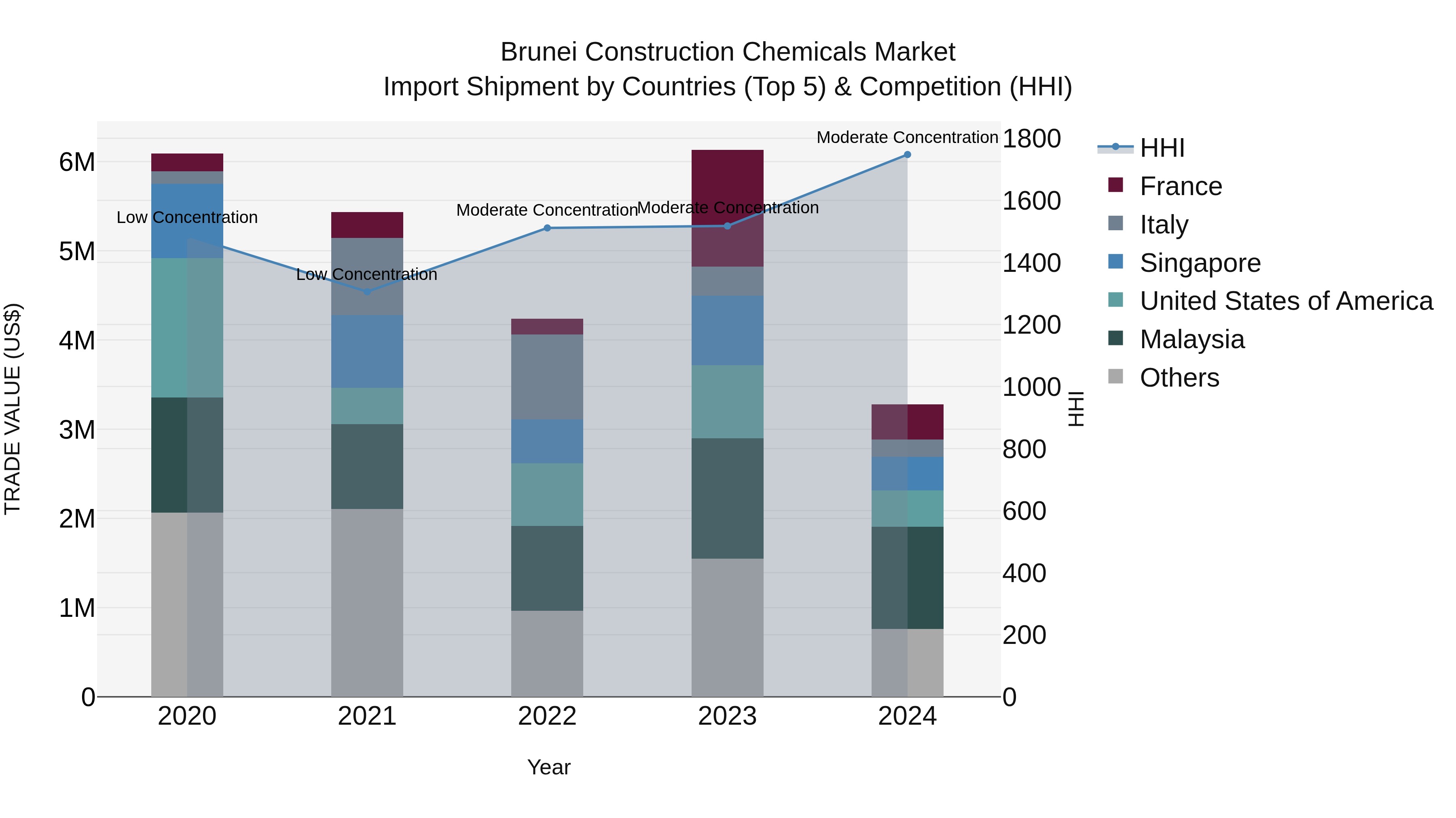 Brunei Construction Chemicals Market: Top 5 Importing Countries and Market Competition (HHI) Analysis