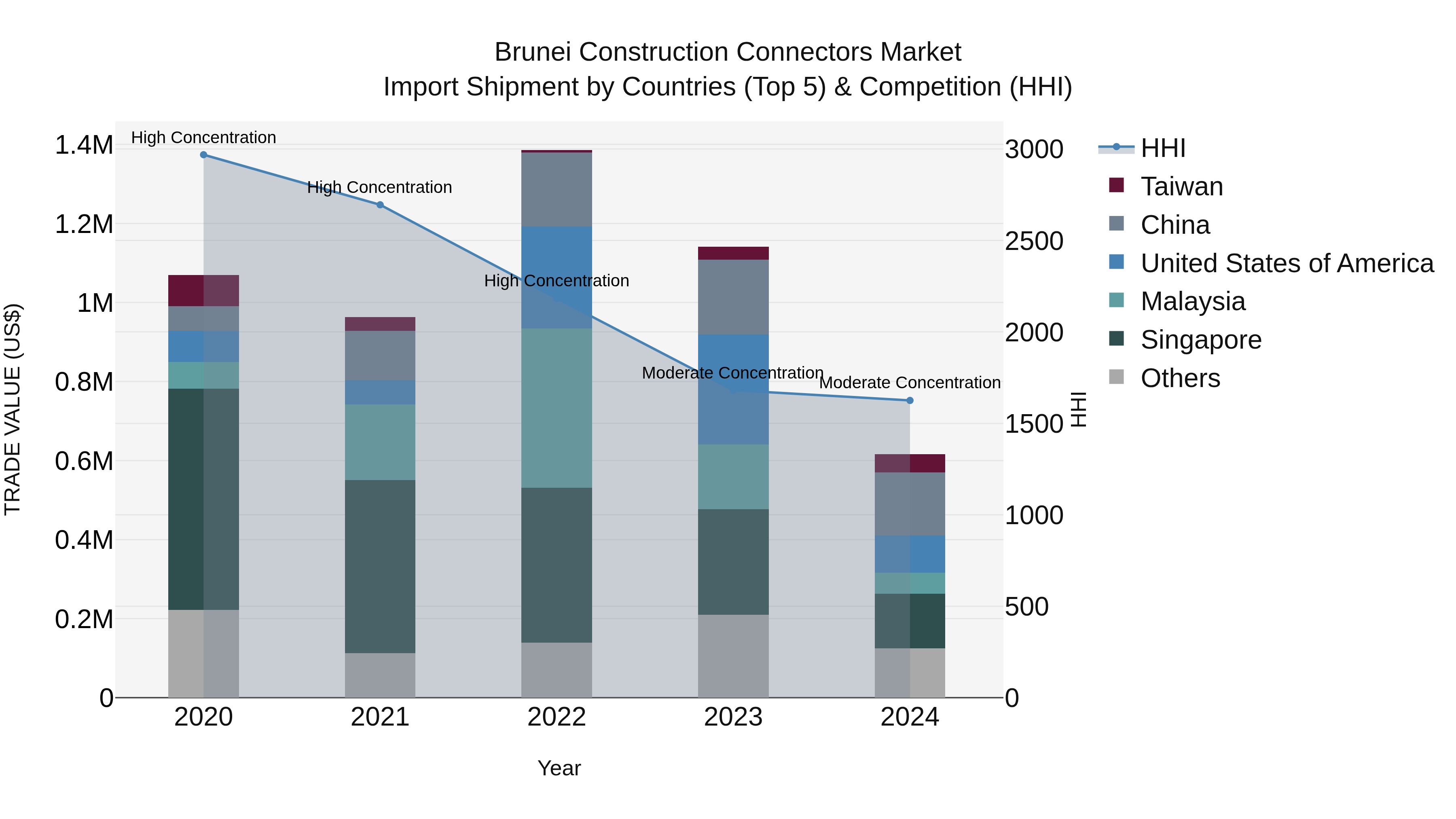Brunei Construction Connectors Market: Top 5 Importing Countries and Market Competition (HHI) Analysis