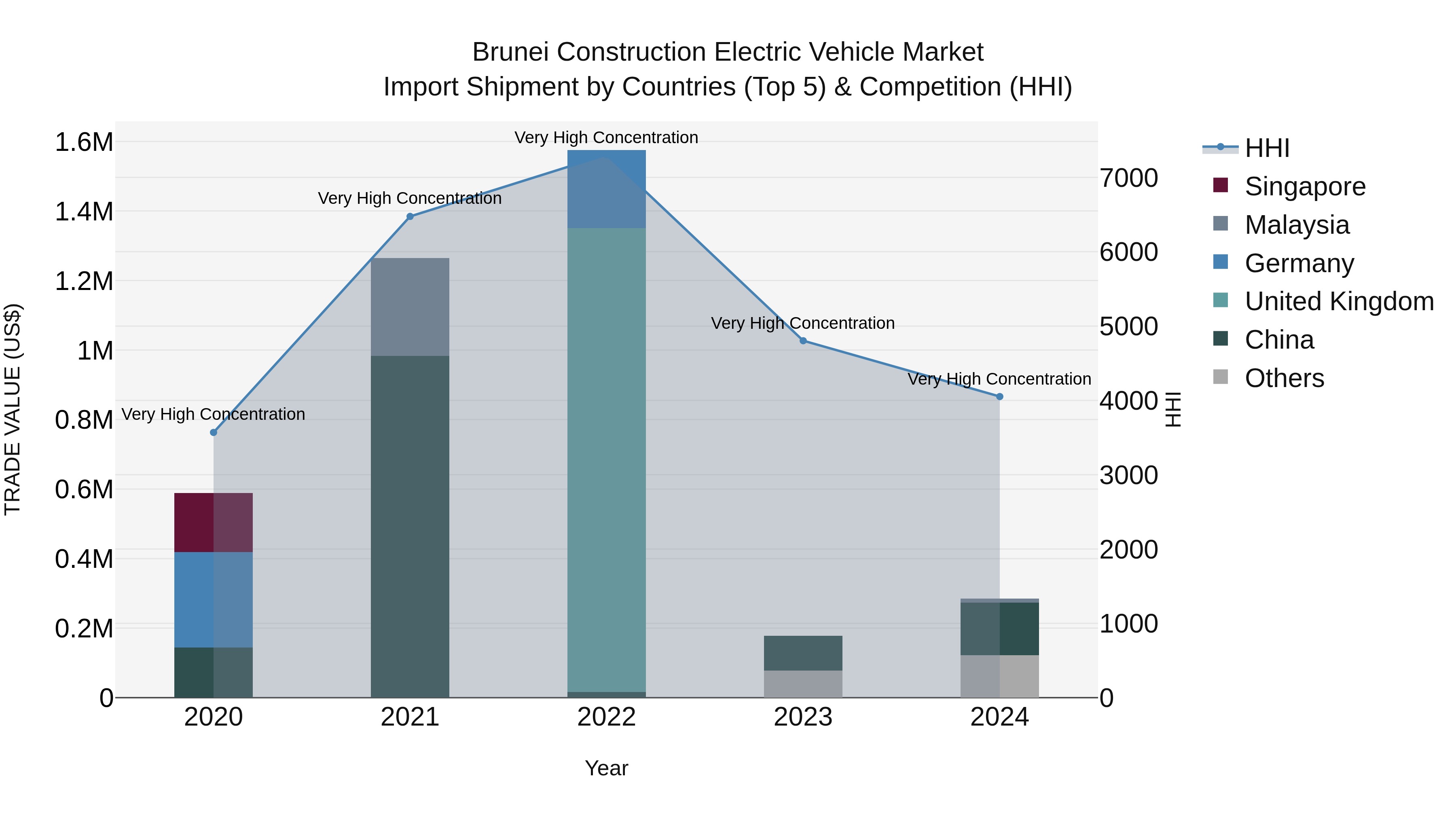 Brunei Construction Electric Vehicle Market: Top 5 Importing Countries and Market Competition (HHI) Analysis