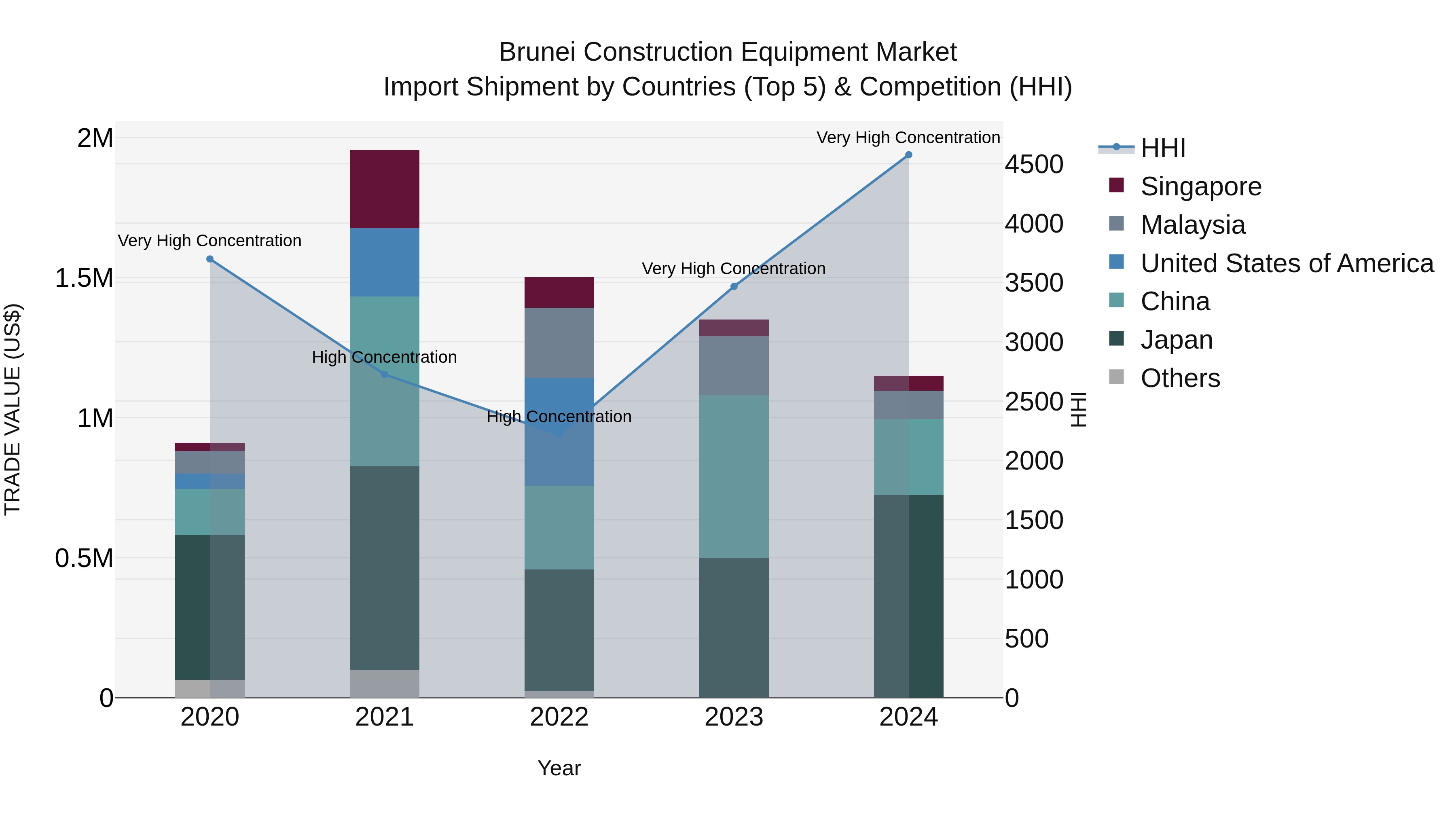 Brunei Construction Equipment Market: Top 5 Importing Countries and Market Competition (HHI) Analysis