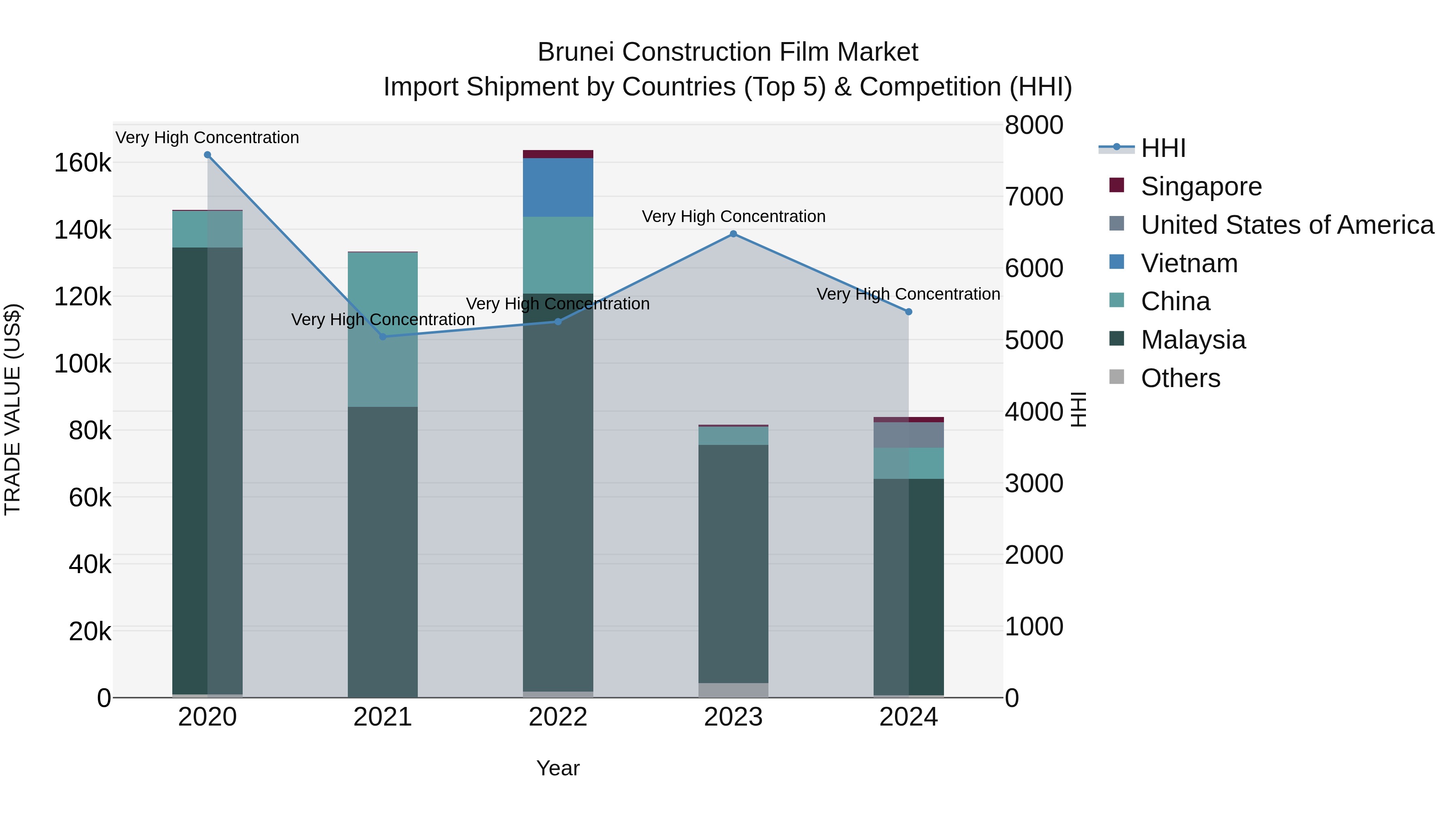 Brunei Construction Film Market: Top 5 Importing Countries and Market Competition (HHI) Analysis