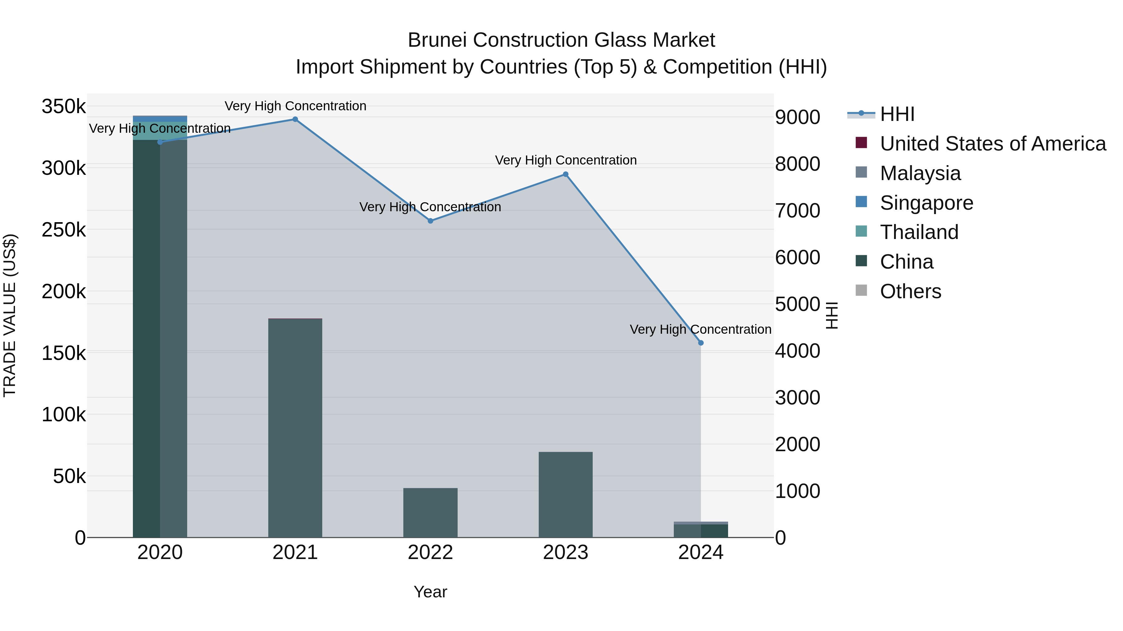 Brunei Construction Glass Market: Top 5 Importing Countries and Market Competition (HHI) Analysis