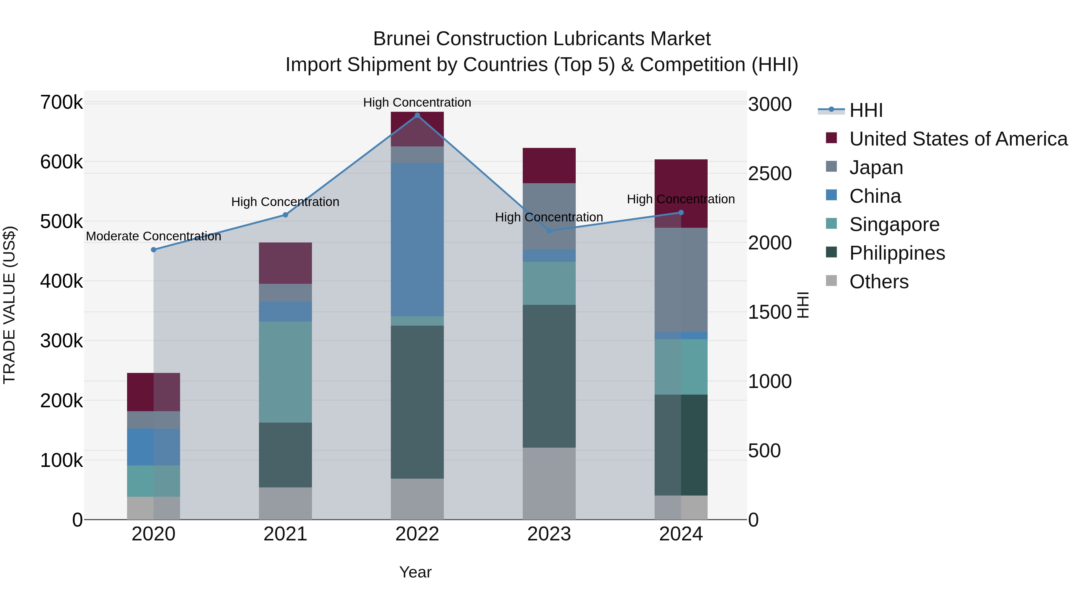 Brunei Construction Lubricants Market: Top 5 Importing Countries and Market Competition (HHI) Analysis