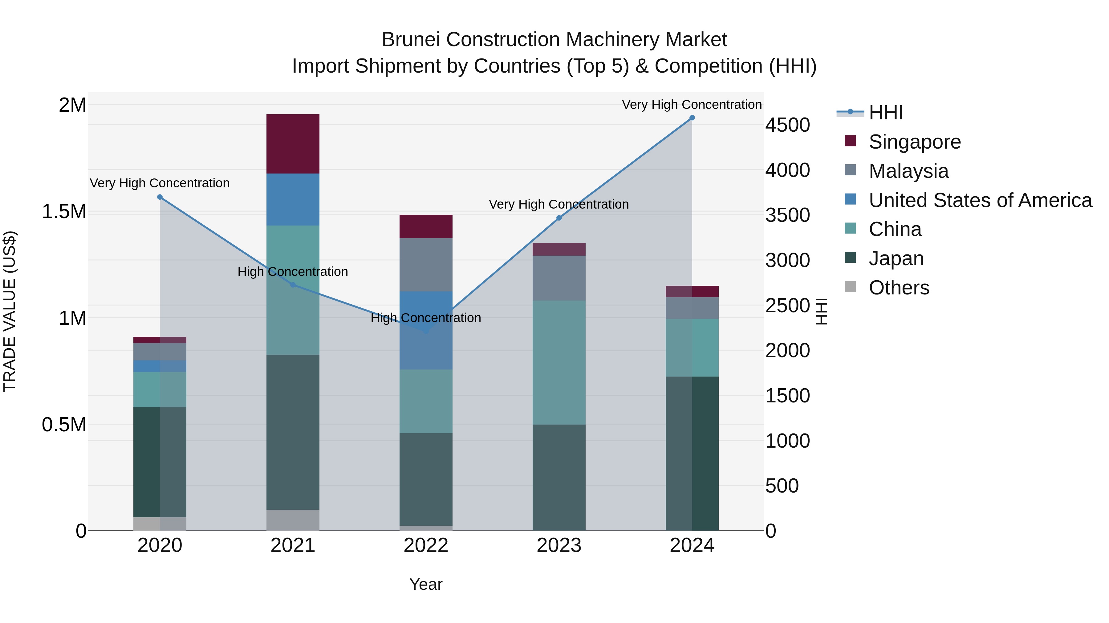 Brunei Construction Machinery Market: Top 5 Importing Countries and Market Competition (HHI) Analysis