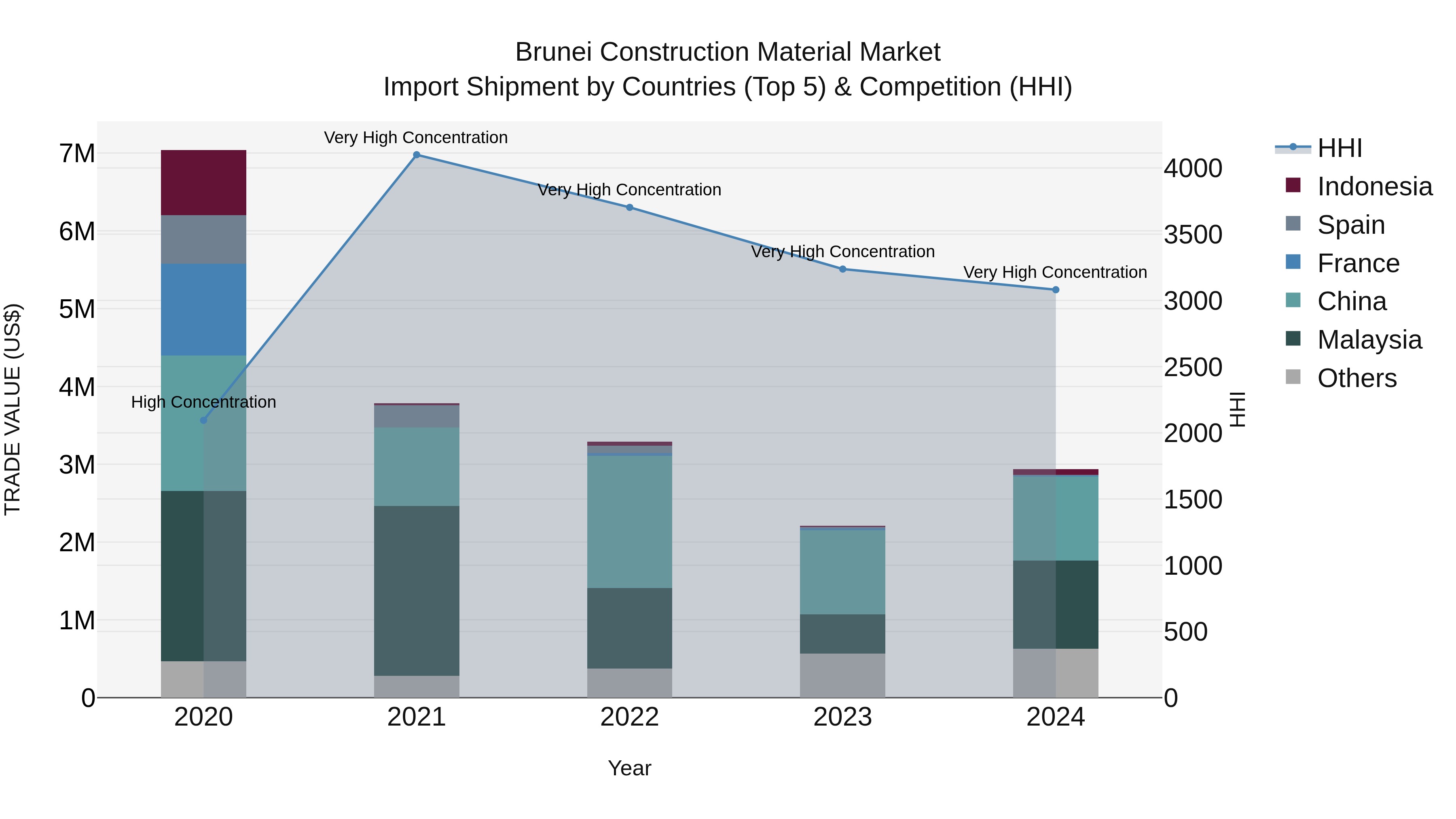Brunei Construction Material Market: Top 5 Importing Countries and Market Competition (HHI) Analysis