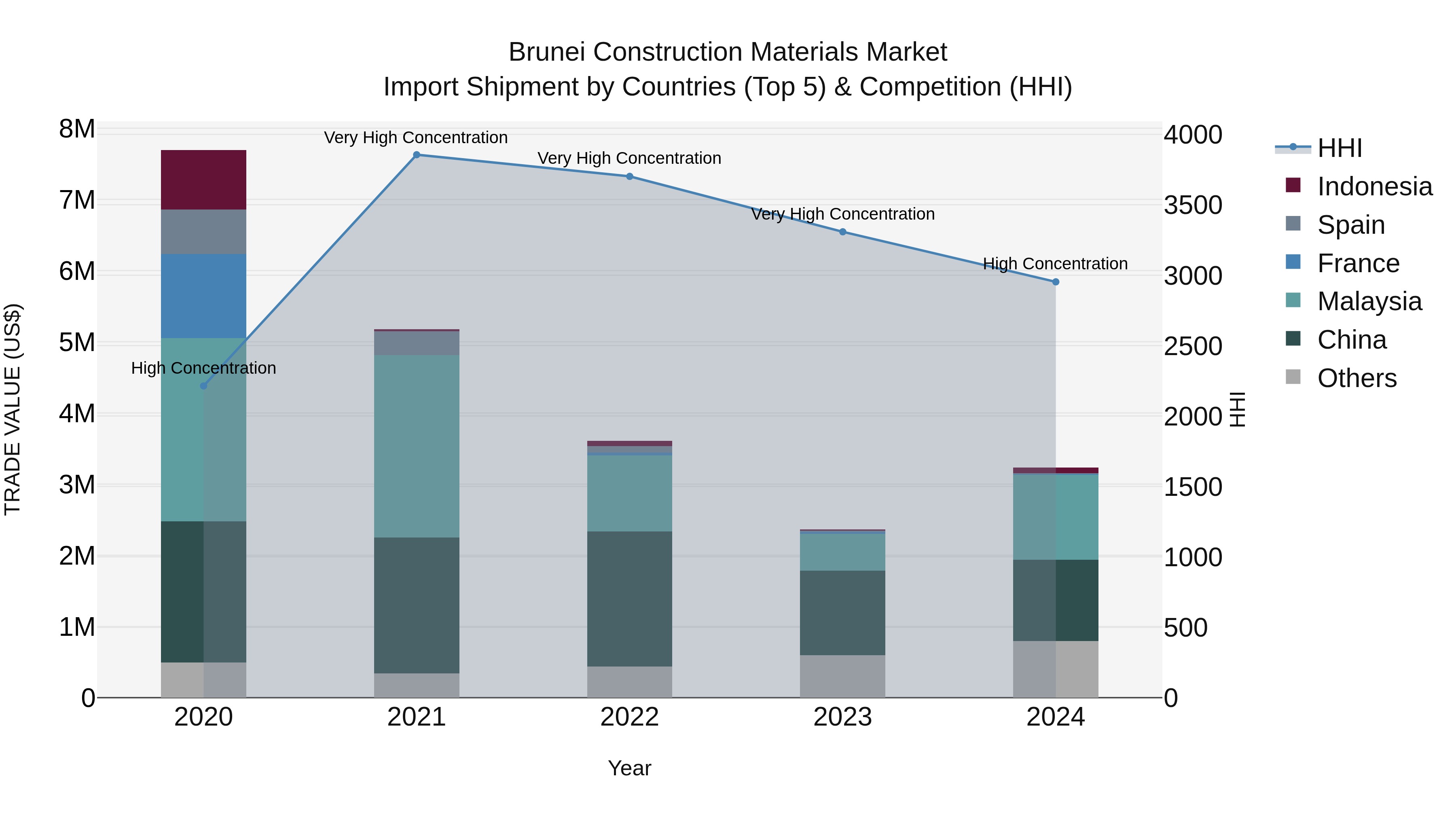Brunei Construction Materials Market: Top 5 Importing Countries and Market Competition (HHI) Analysis