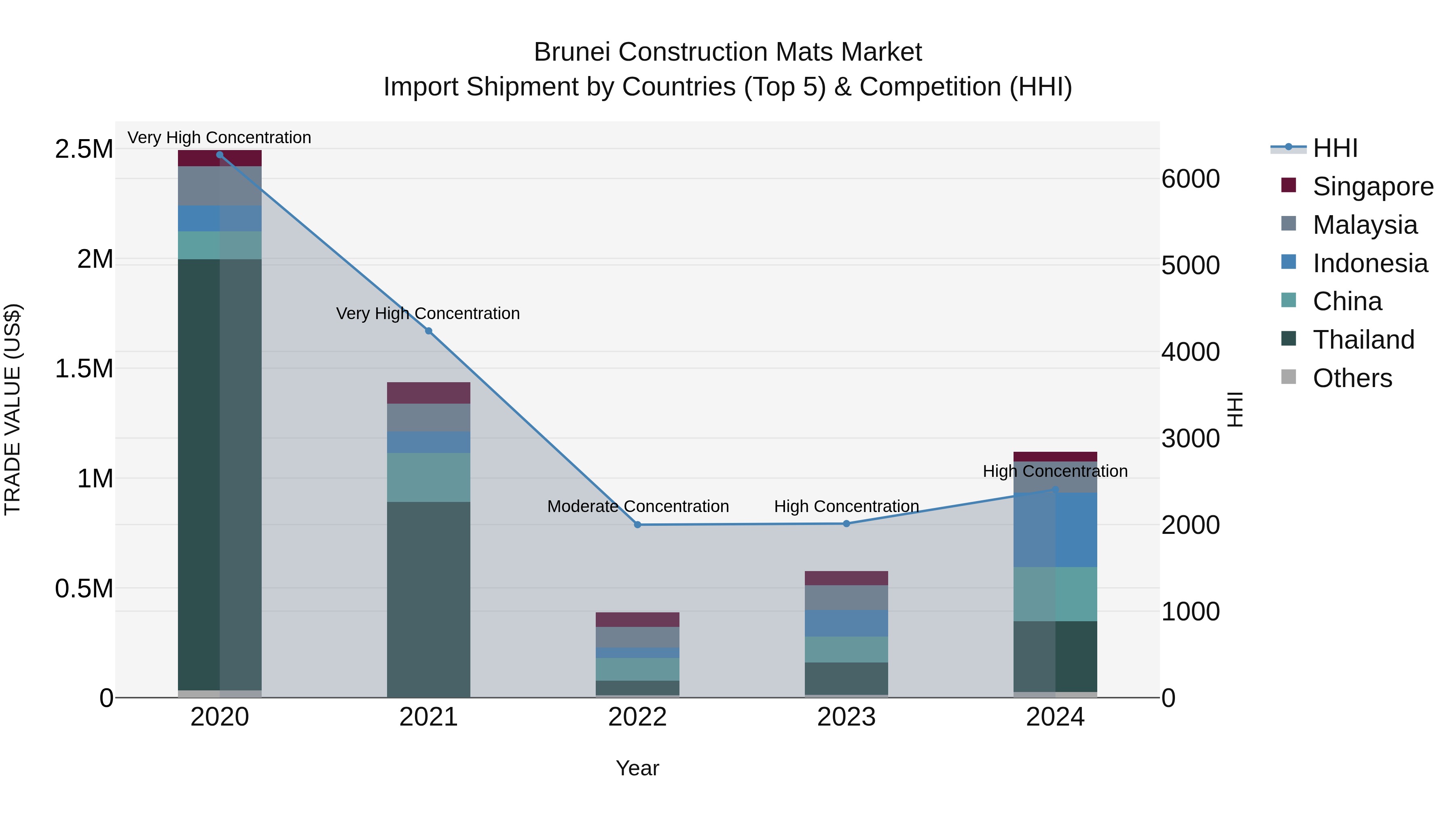 Brunei Construction Mats Market: Top 5 Importing Countries and Market Competition (HHI) Analysis