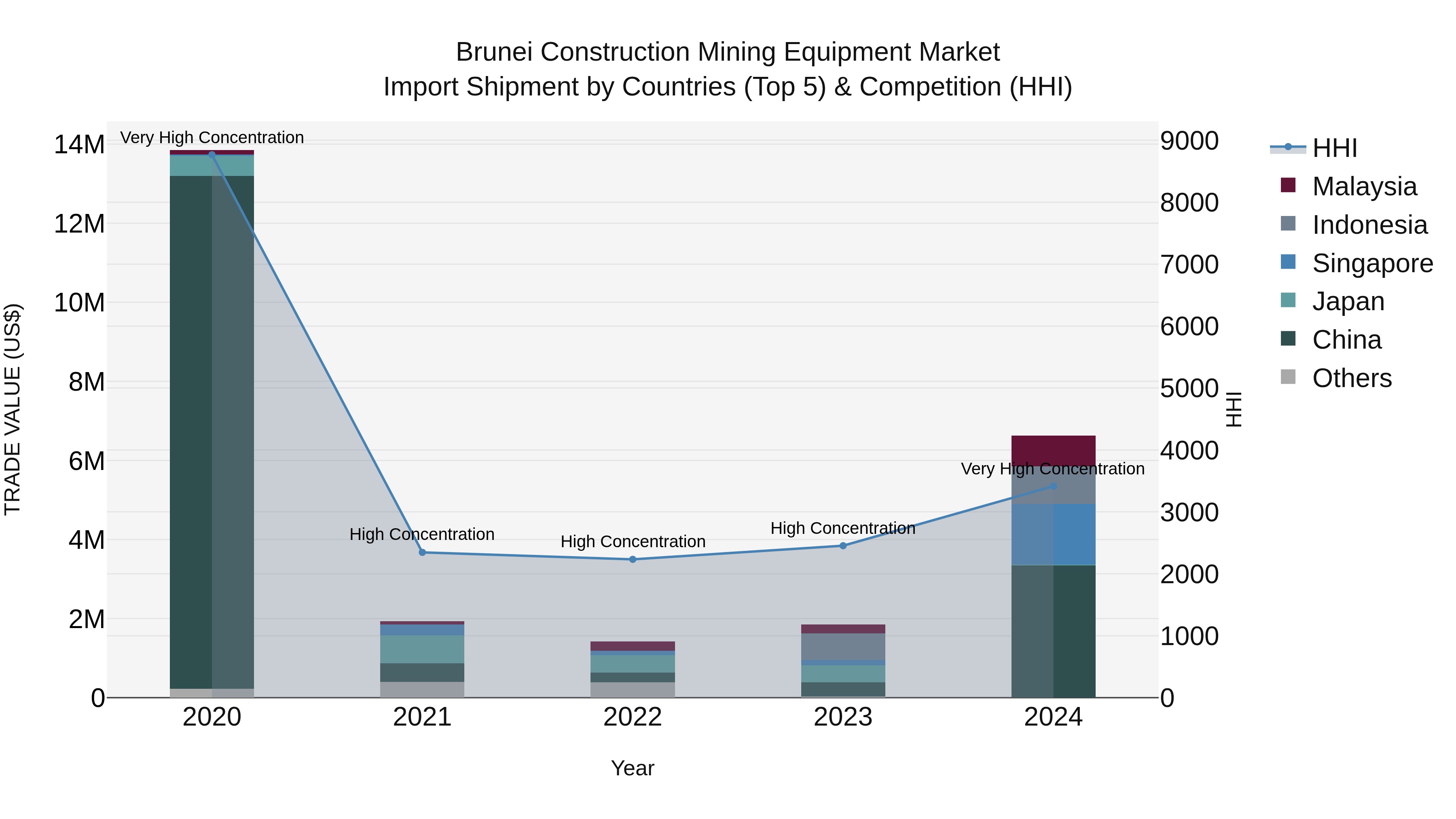 Brunei Construction Mining Equipment Market: Top 5 Importing Countries and Market Competition (HHI) Analysis