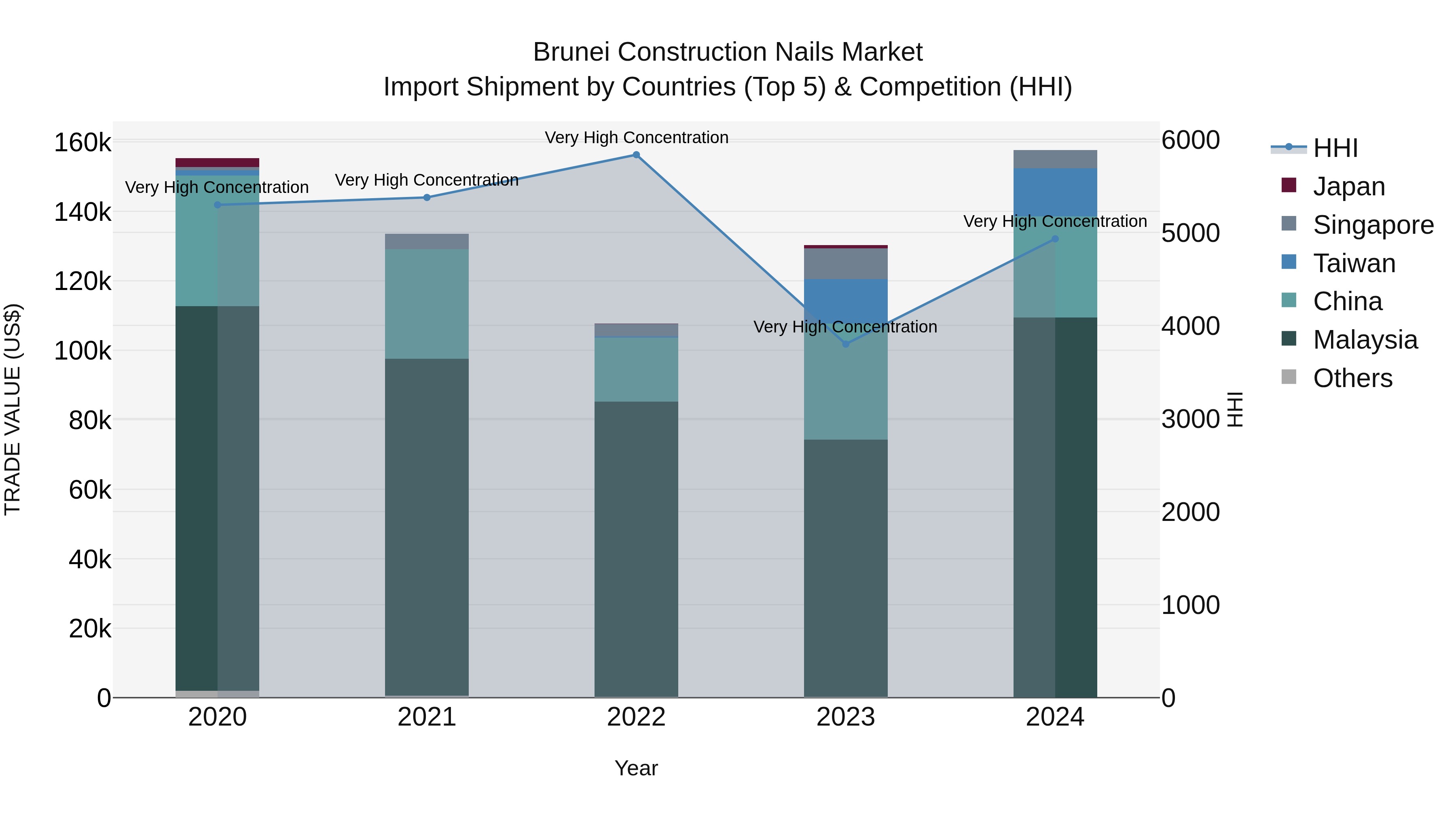 Brunei Construction Nails Market: Top 5 Importing Countries and Market Competition (HHI) Analysis