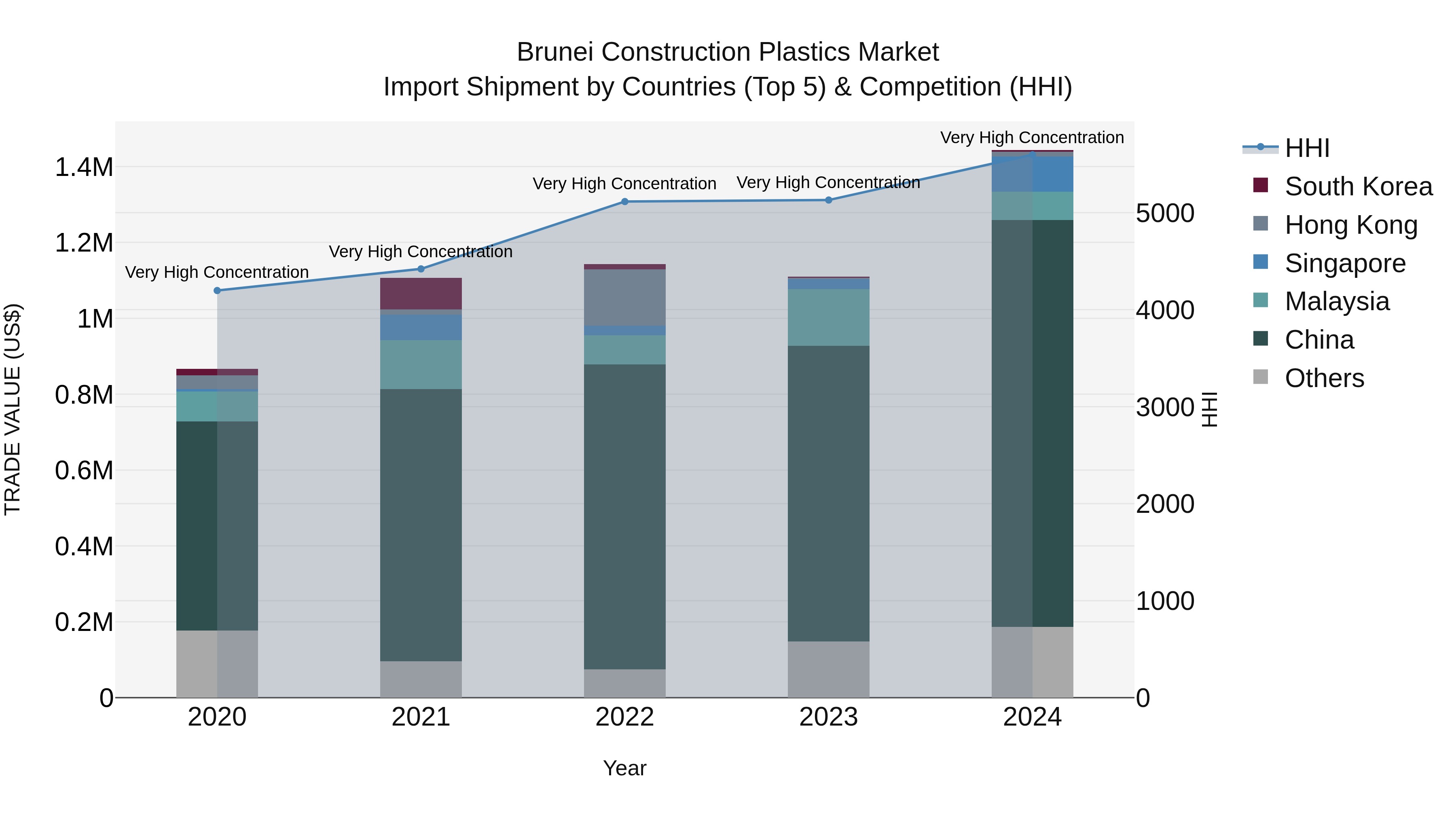 Brunei Construction Plastics Market: Top 5 Importing Countries and Market Competition (HHI) Analysis