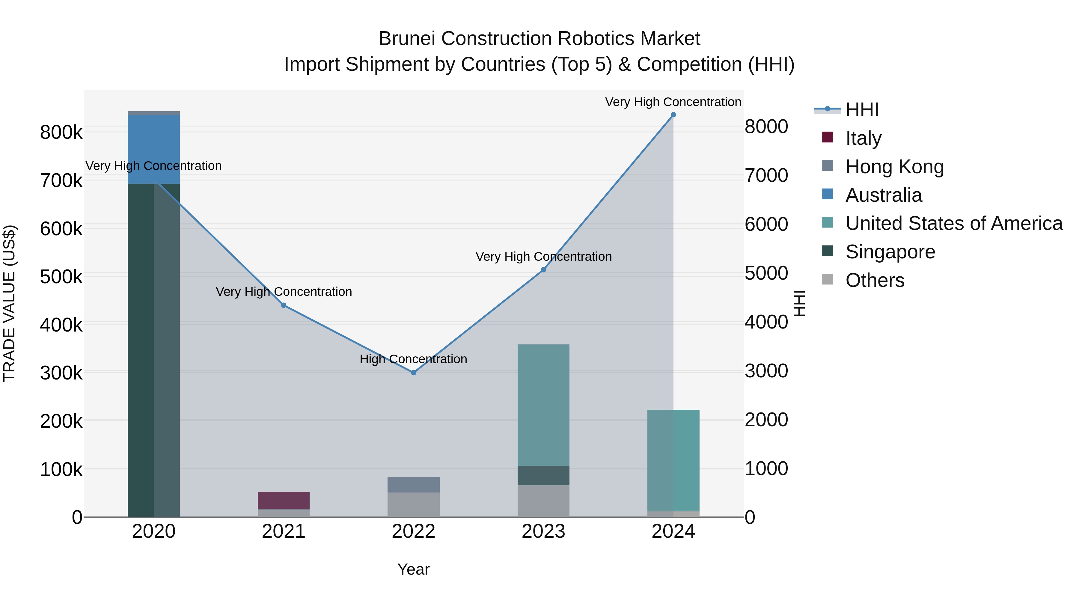 Brunei Construction Robotics Market: Top 5 Importing Countries and Market Competition (HHI) Analysis