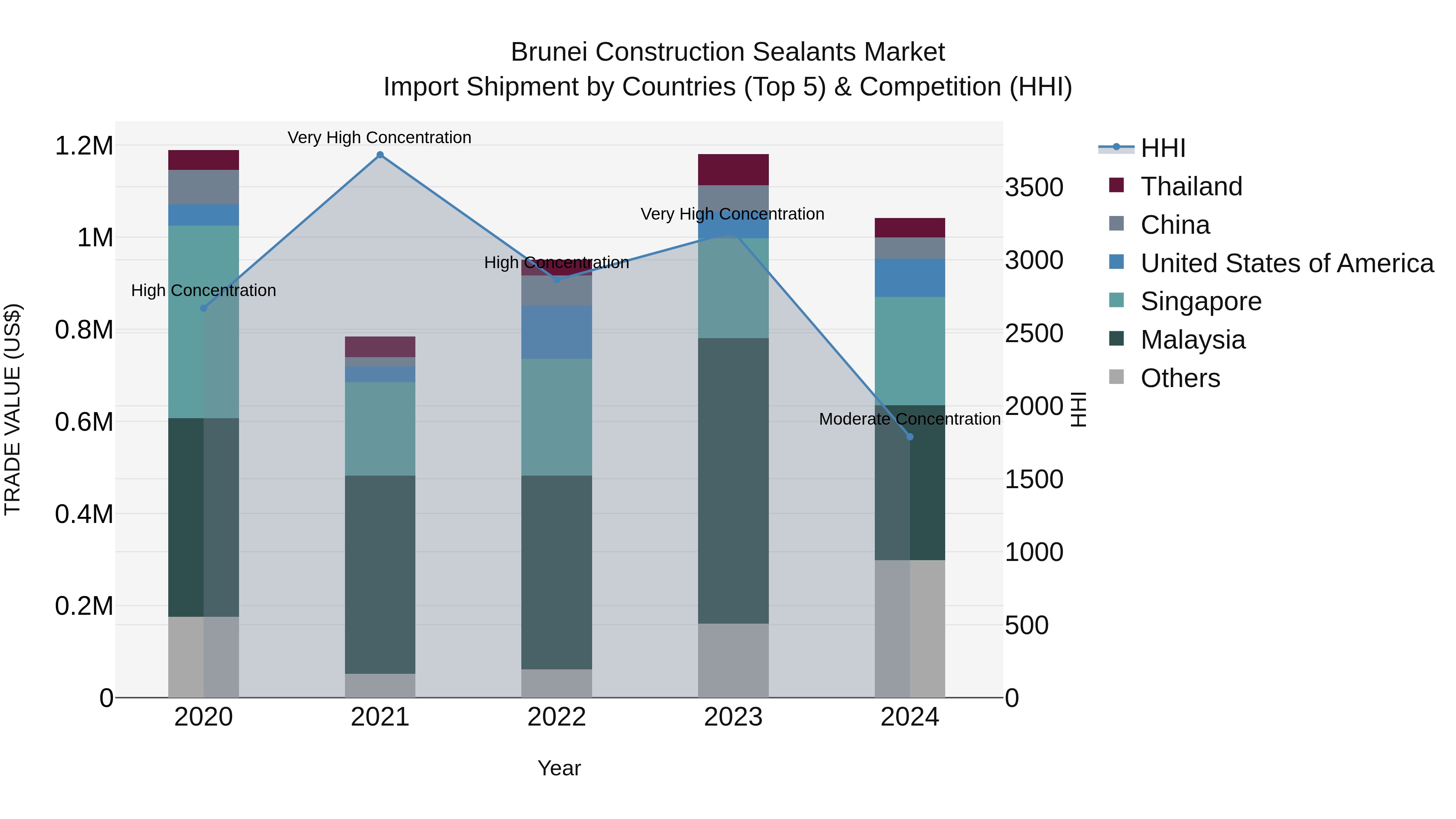 Brunei Construction Sealants Market: Top 5 Importing Countries and Market Competition (HHI) Analysis