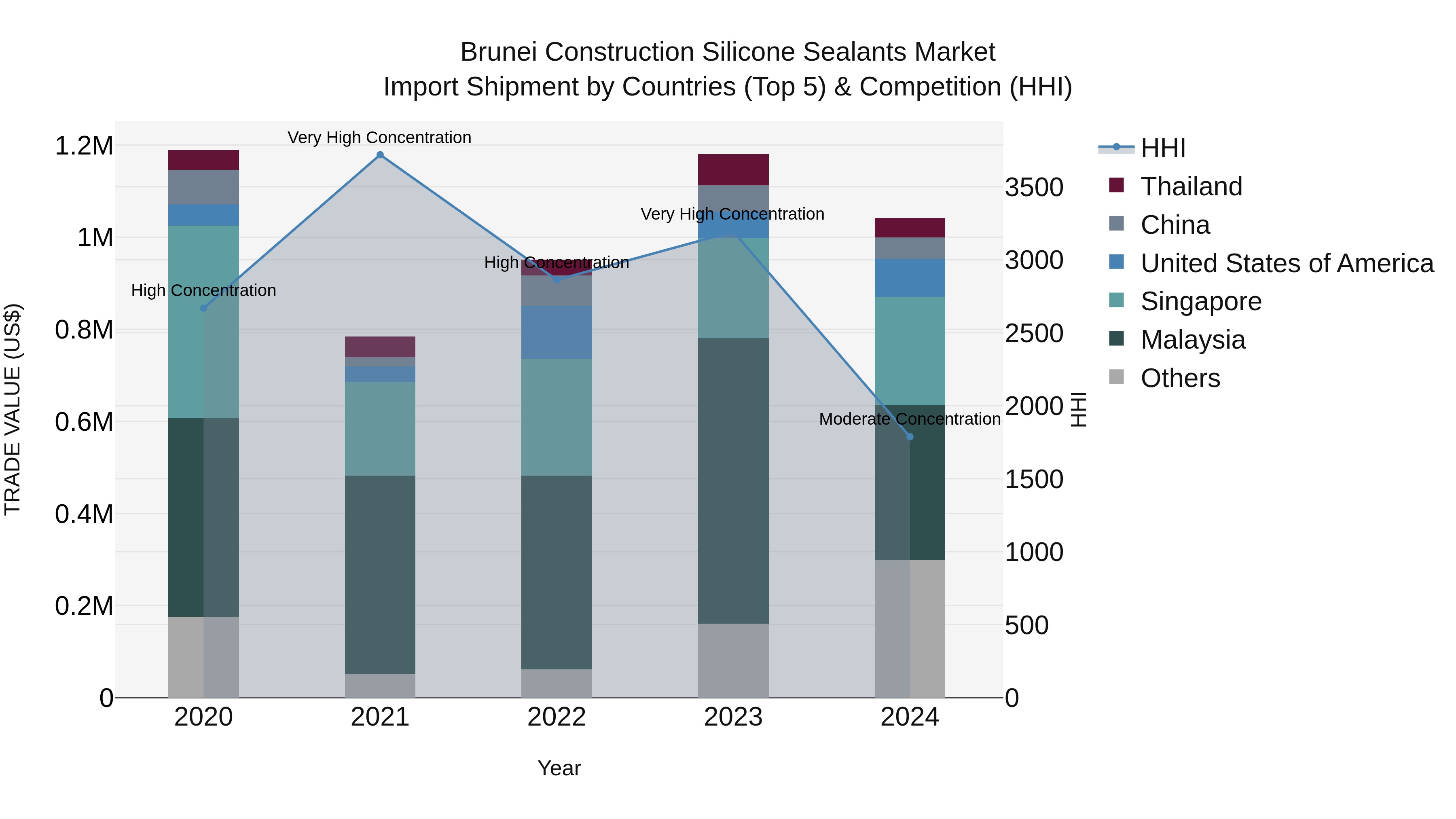 Brunei Construction Silicone Sealants Market: Top 5 Importing Countries and Market Competition (HHI) Analysis