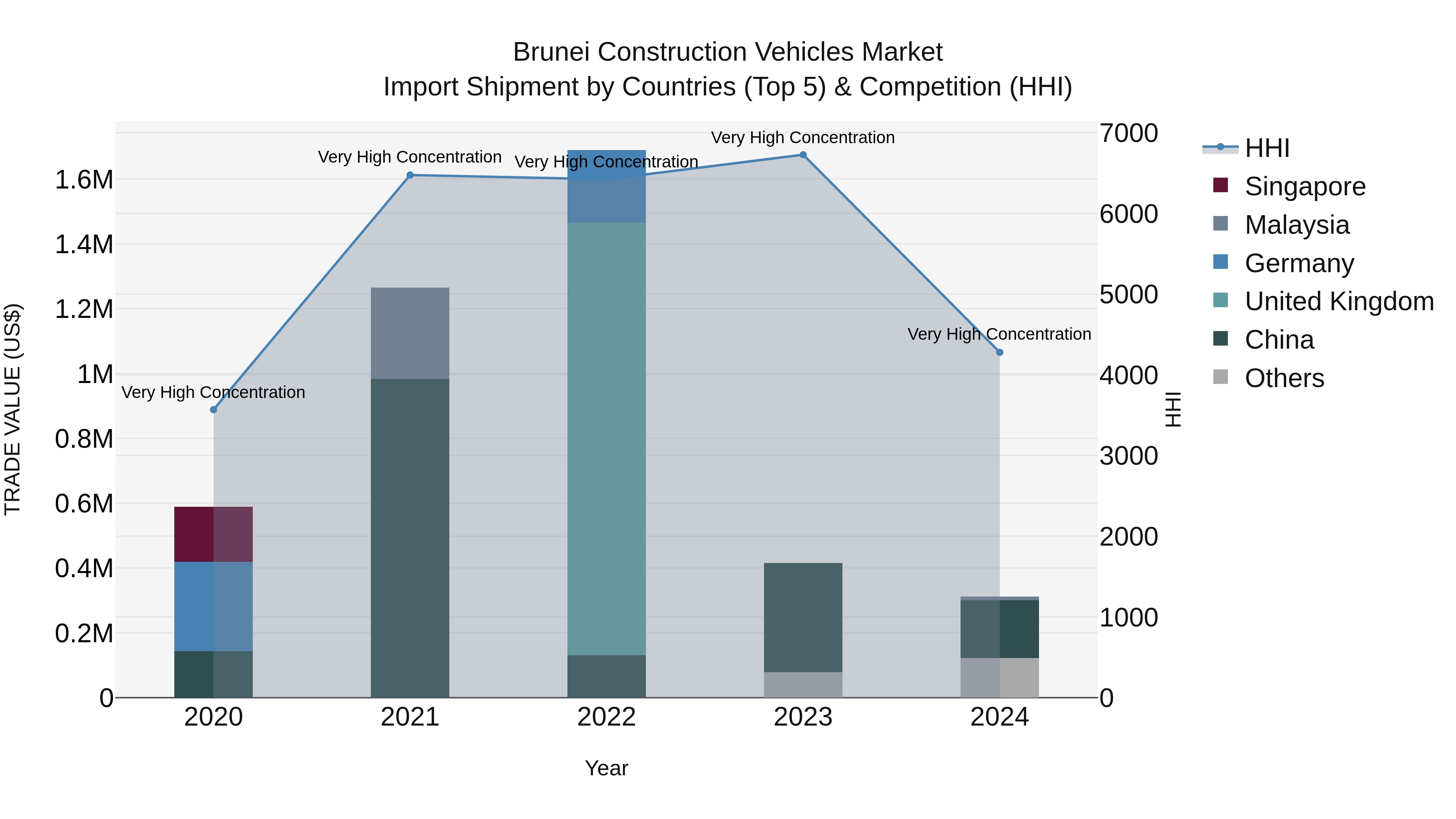 Brunei Construction Vehicles Market: Top 5 Importing Countries and Market Competition (HHI) Analysis