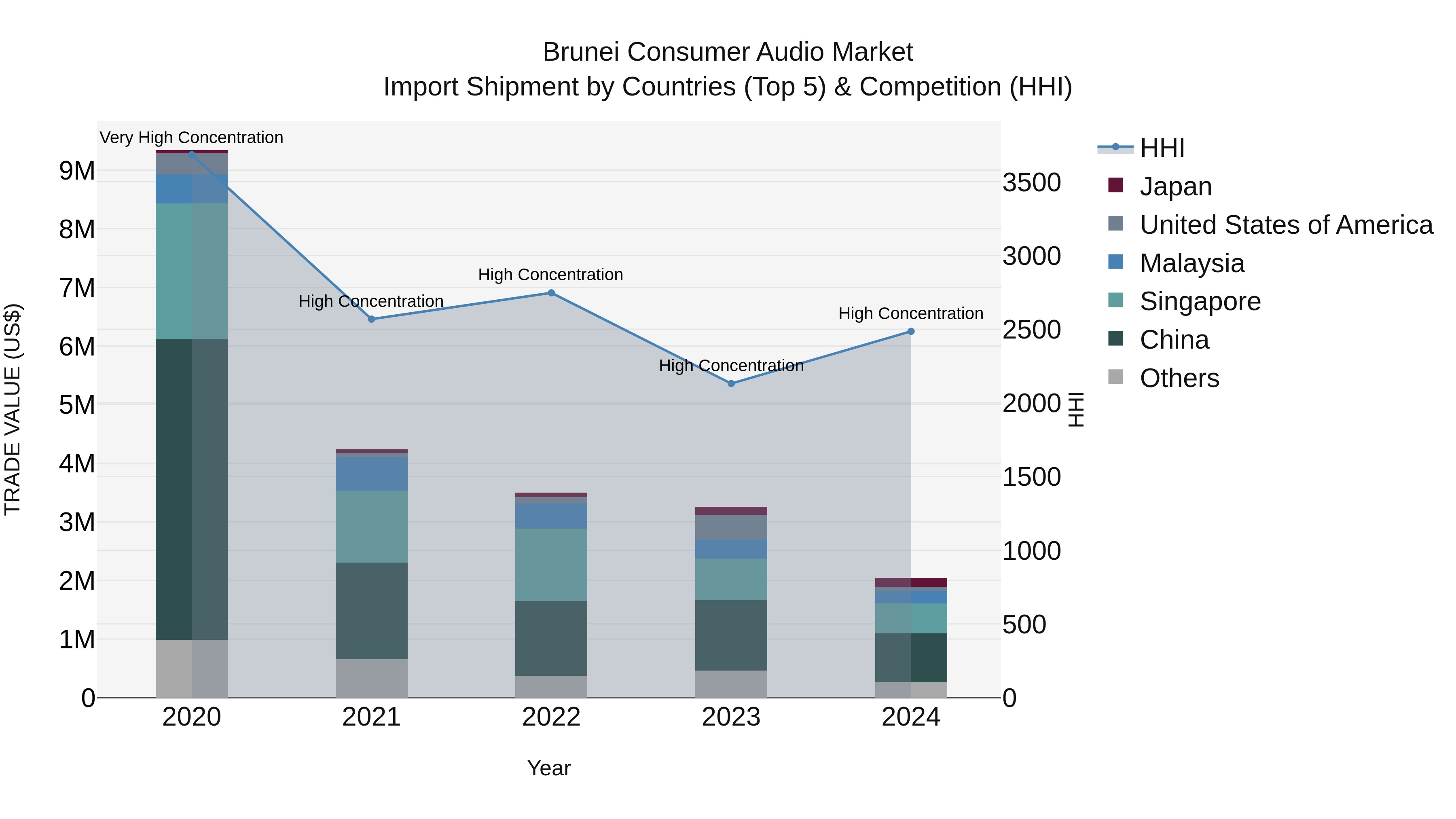 Brunei Consumer Audio Market: Top 5 Importing Countries and Market Competition (HHI) Analysis