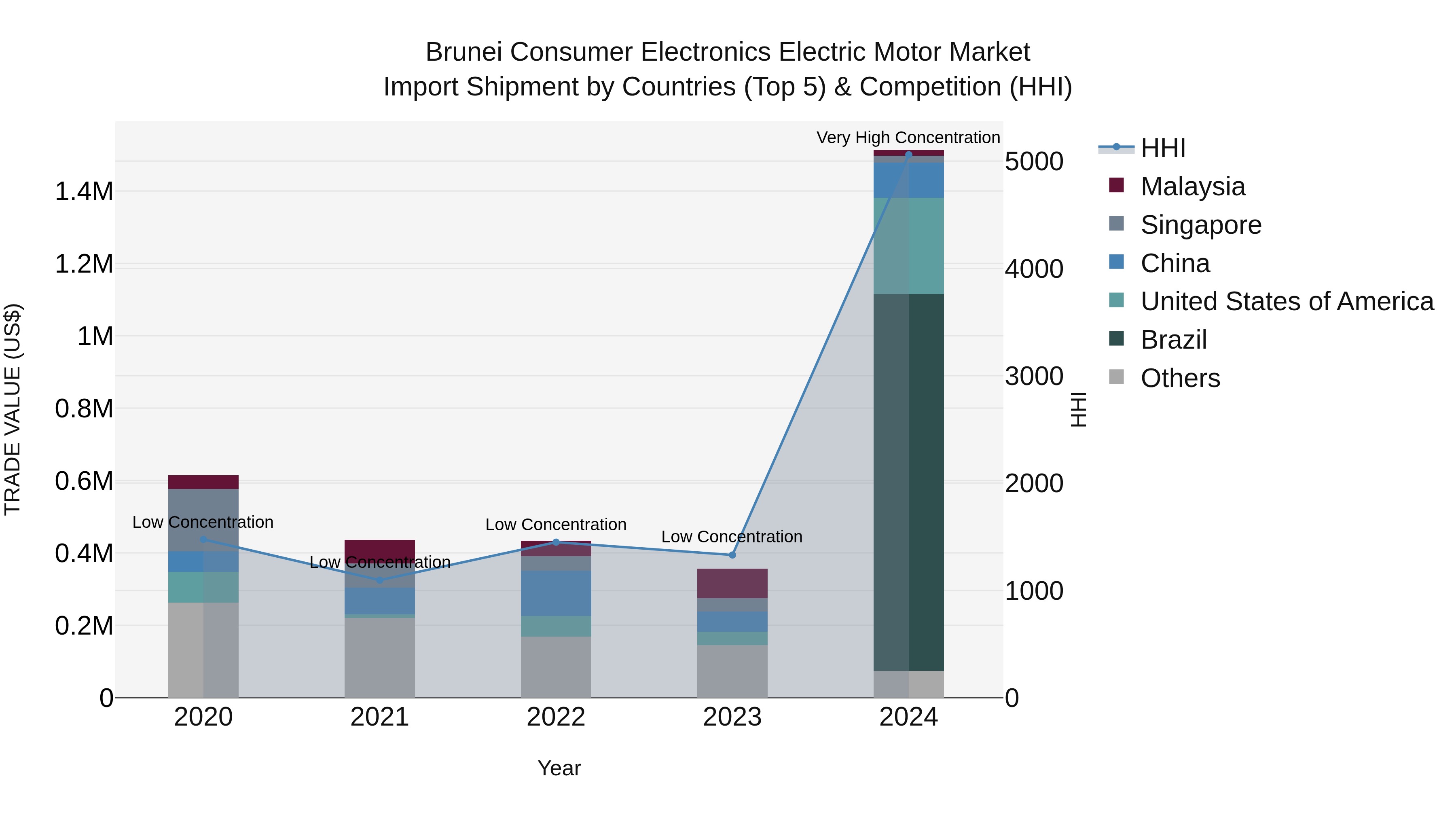 Brunei Consumer Electronics Electric Motor Market: Top 5 Importing Countries and Market Competition (HHI) Analysis