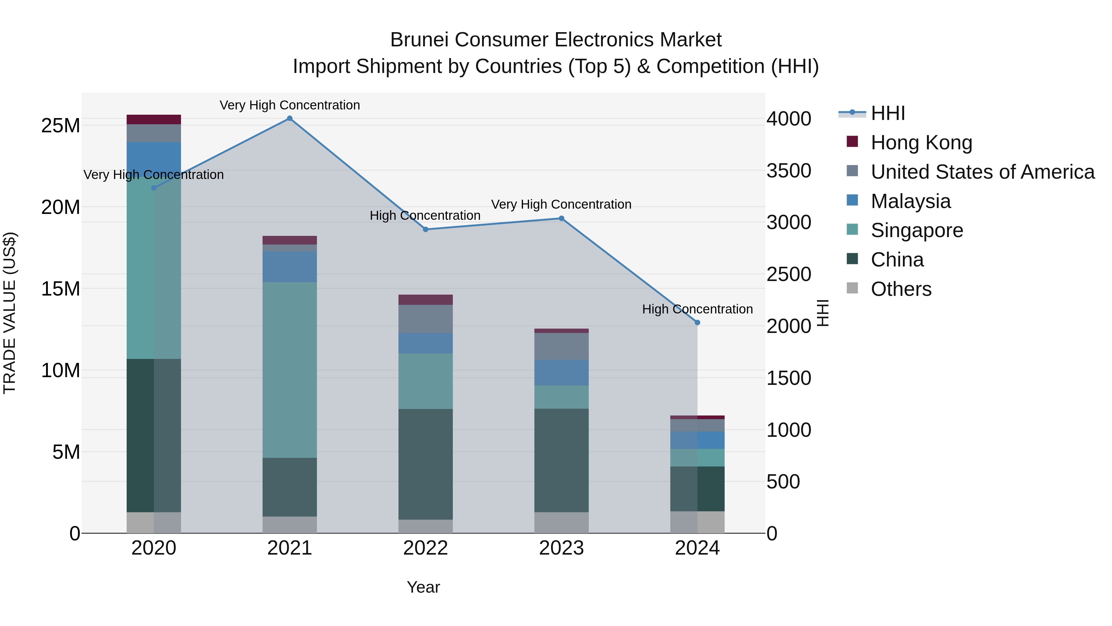 Brunei Consumer Electronics Market: Top 5 Importing Countries and Market Competition (HHI) Analysis