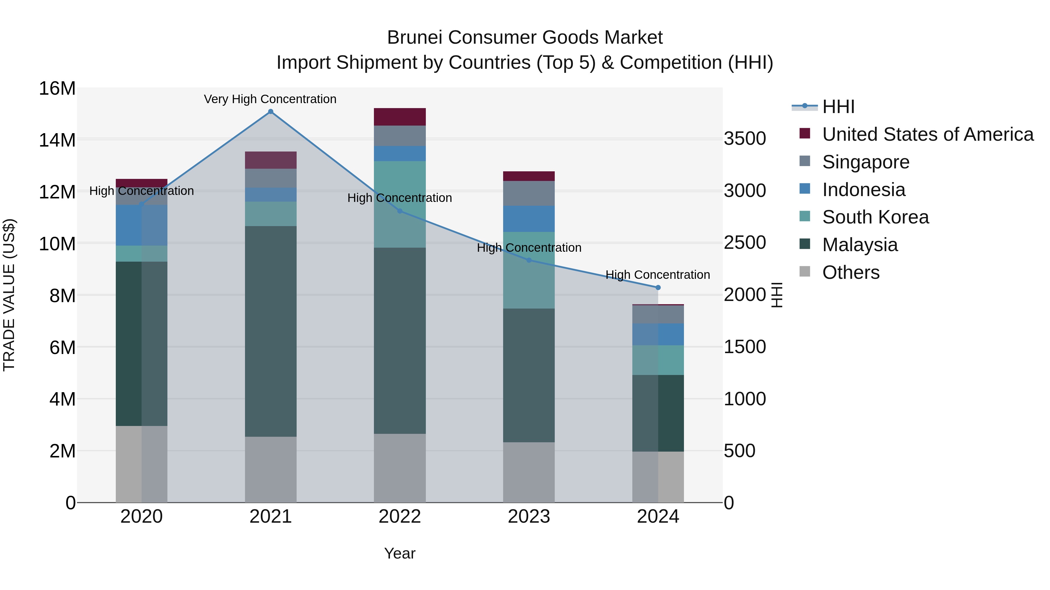 Brunei Consumer Goods Market: Top 5 Importing Countries and Market Competition (HHI) Analysis
