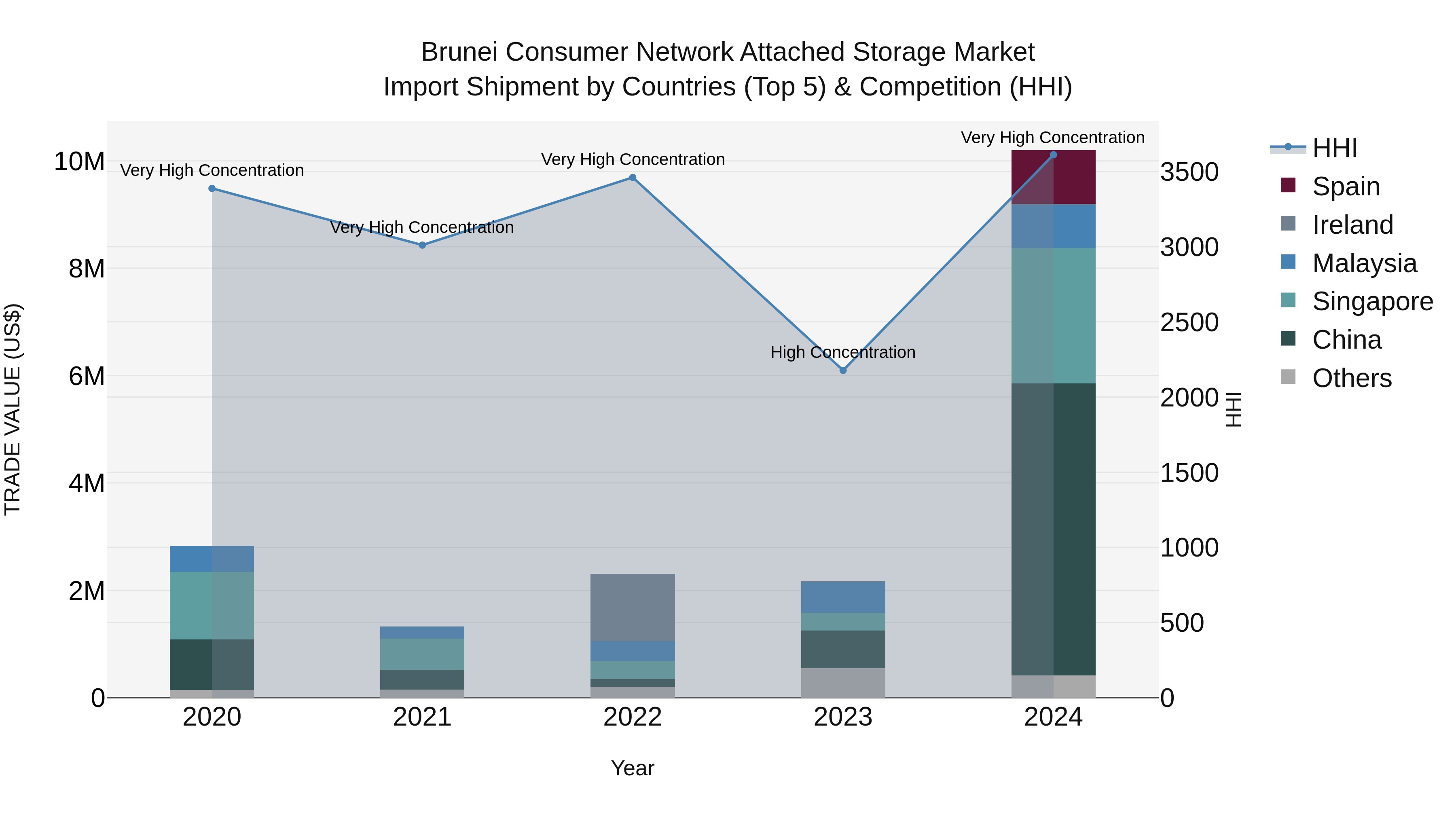 Brunei Consumer Network Attached Storage Market: Top 5 Importing Countries and Market Competition (HHI) Analysis
