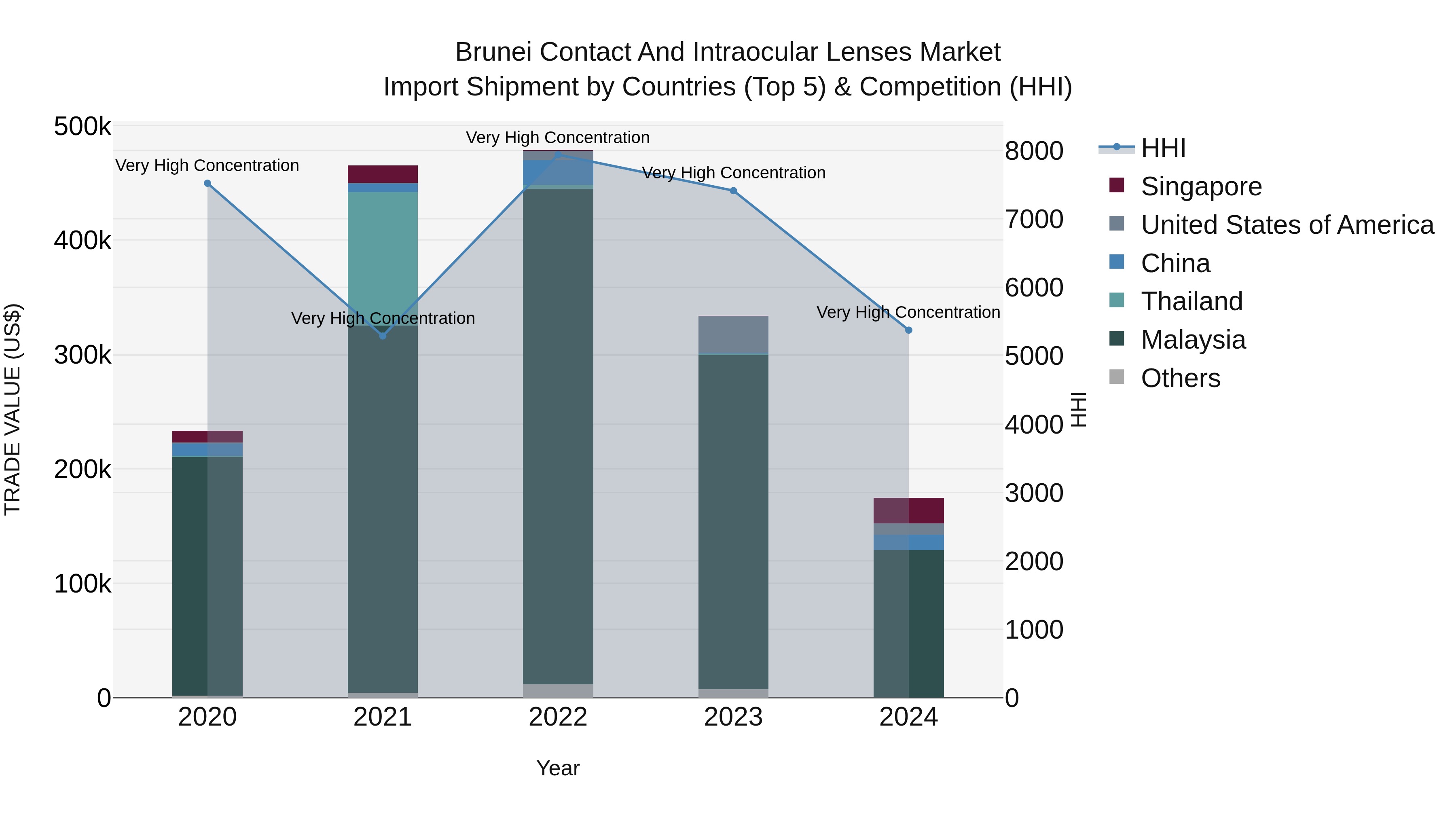 Brunei Contact and Intraocular Lenses Market: Top 5 Importing Countries and Market Competition (HHI) Analysis