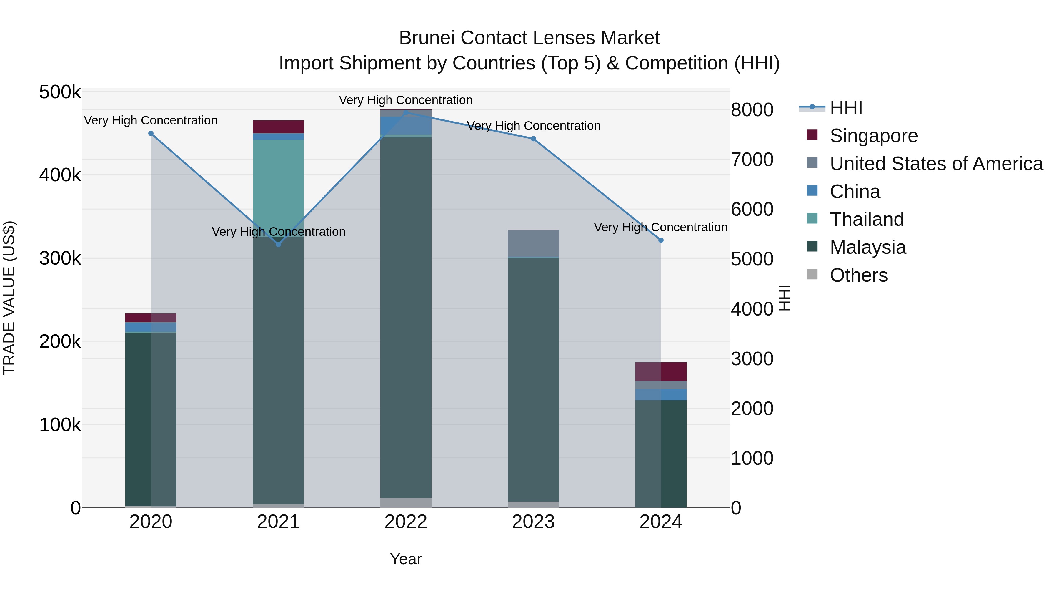 Brunei Contact Lenses Market: Top 5 Importing Countries and Market Competition (HHI) Analysis