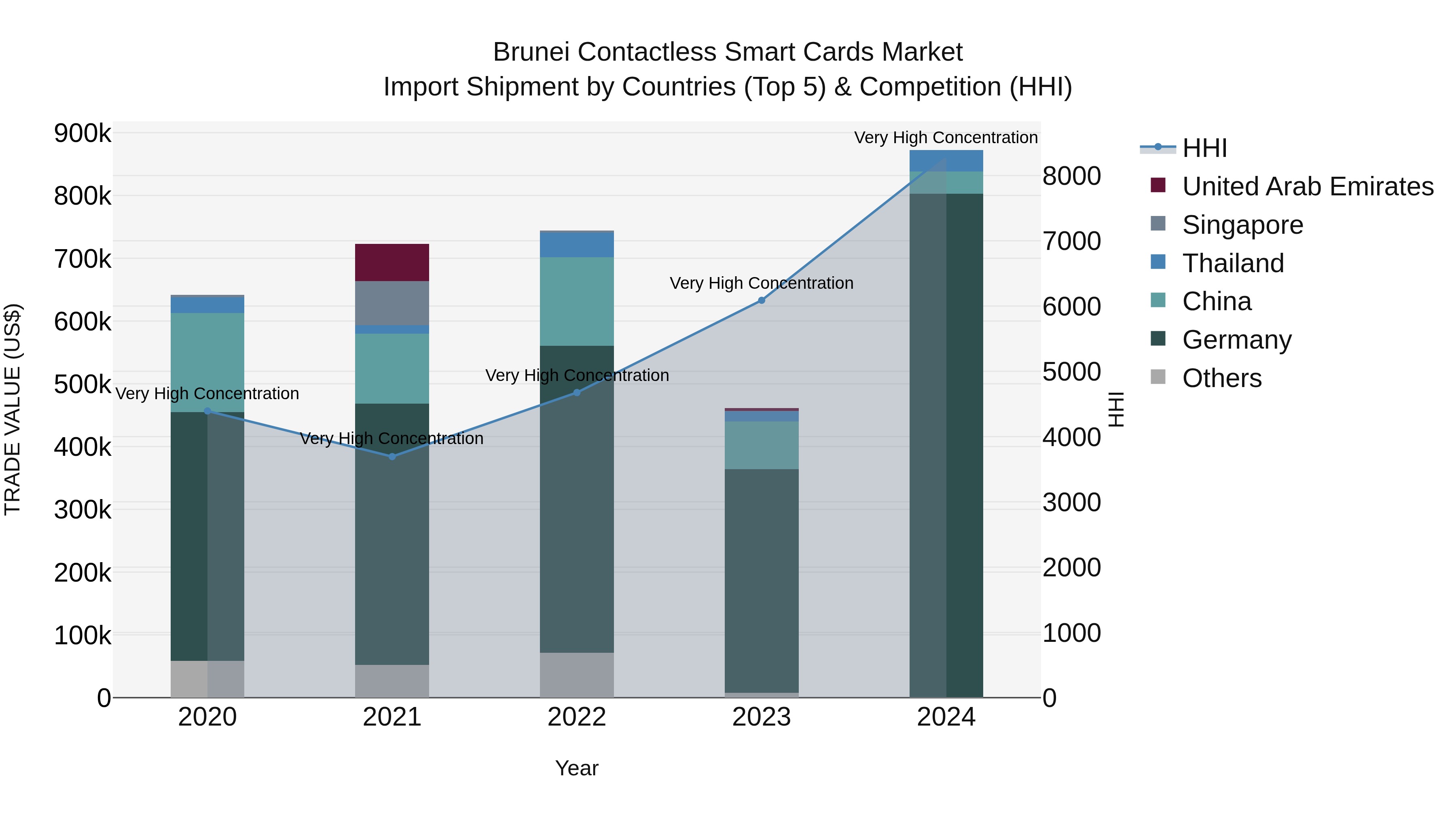 Brunei Contactless Smart Cards Market: Top 5 Importing Countries and Market Competition (HHI) Analysis
