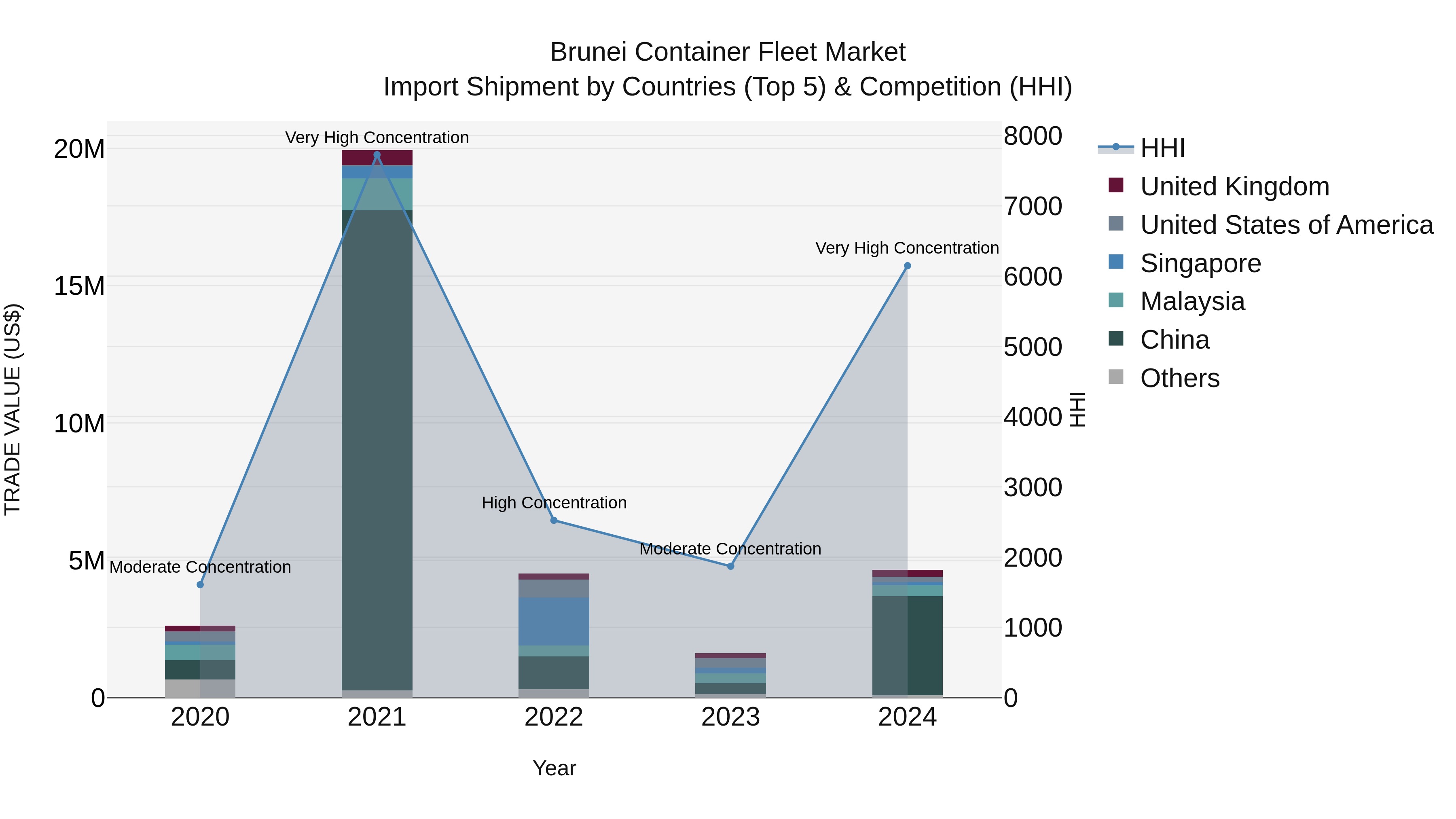 Brunei Container Fleet Market: Top 5 Importing Countries and Market Competition (HHI) Analysis