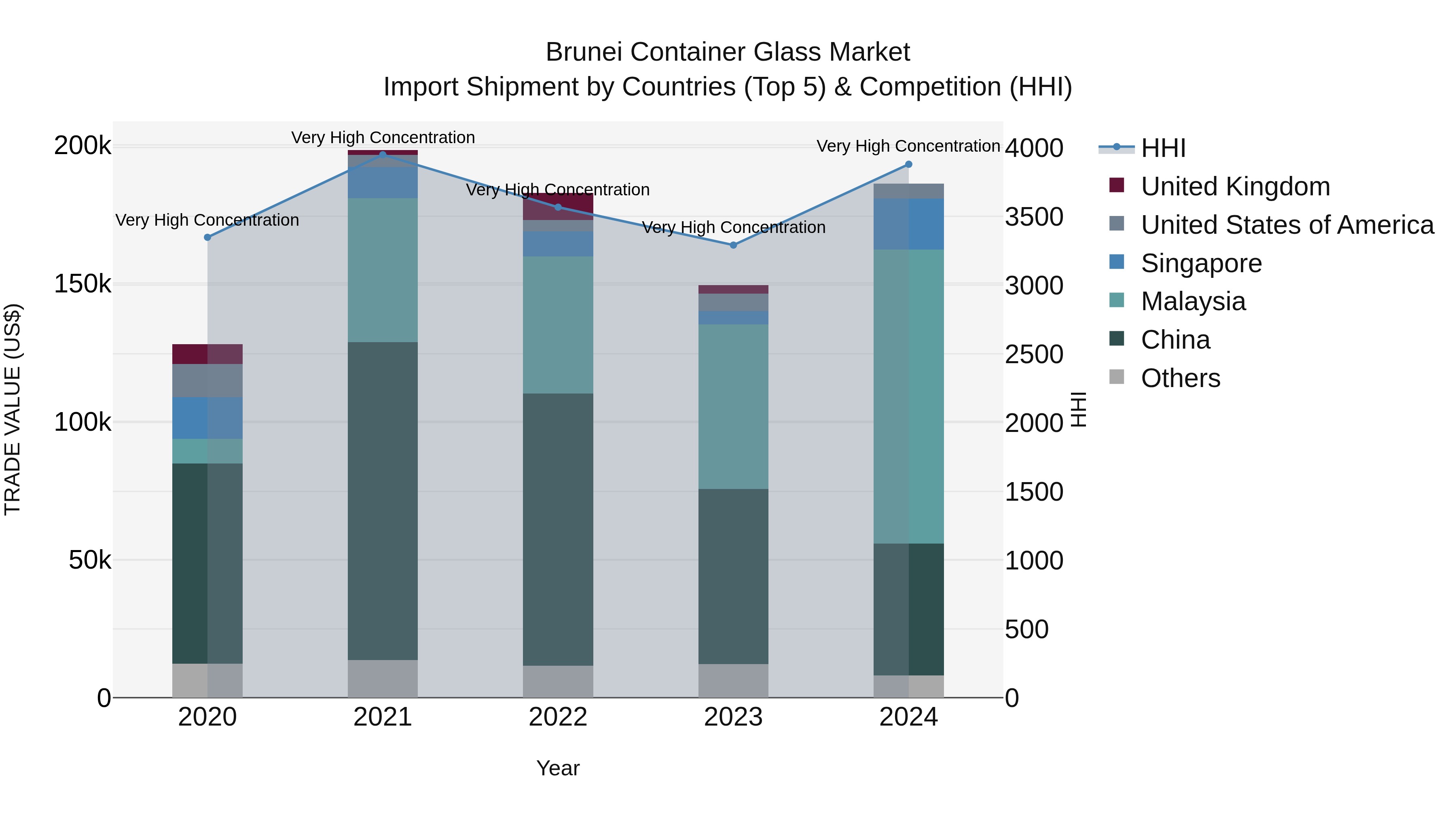 Brunei Container Glass Market: Top 5 Importing Countries and Market Competition (HHI) Analysis