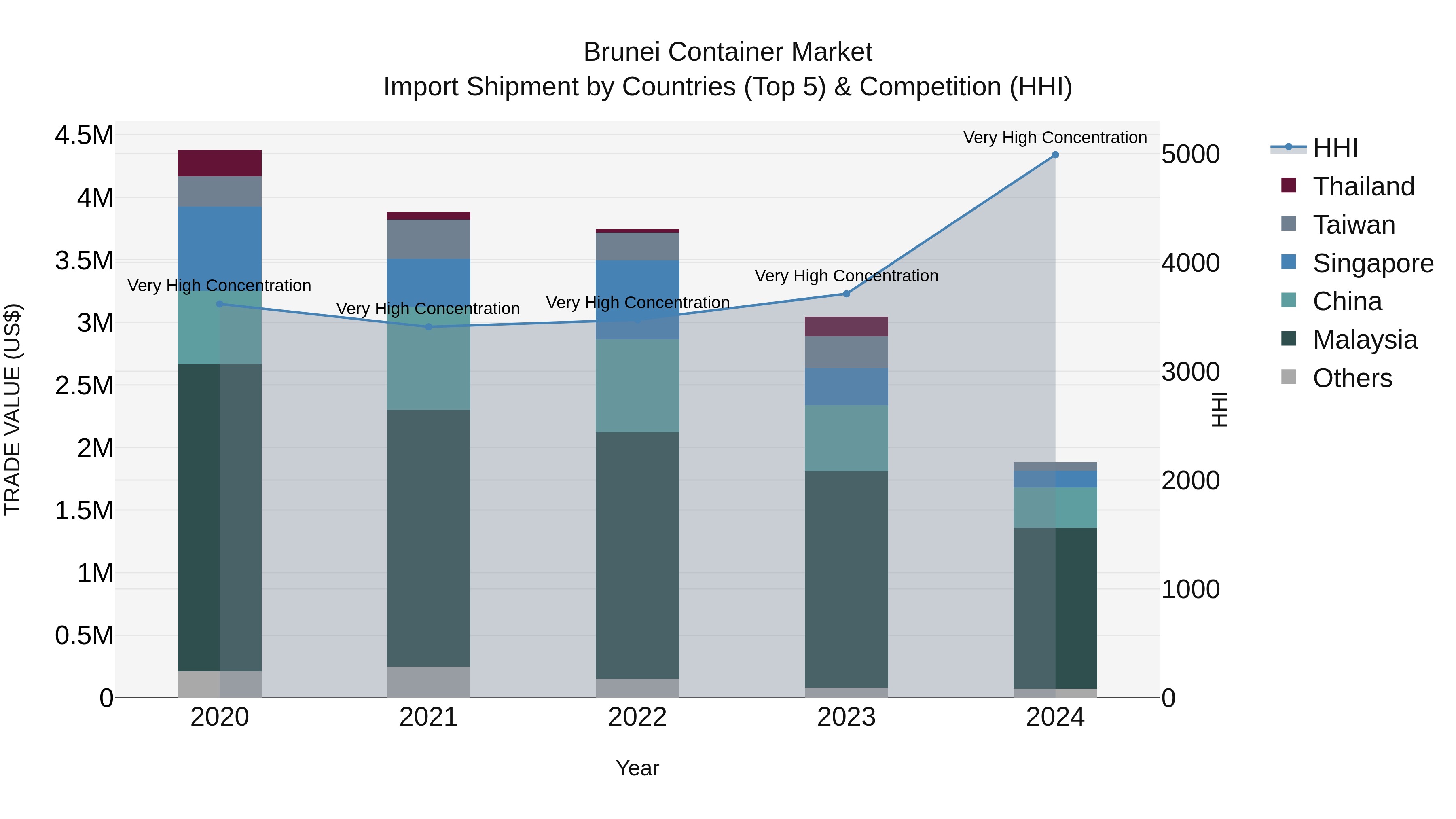 Brunei Container Market: Top 5 Importing Countries and Market Competition (HHI) Analysis