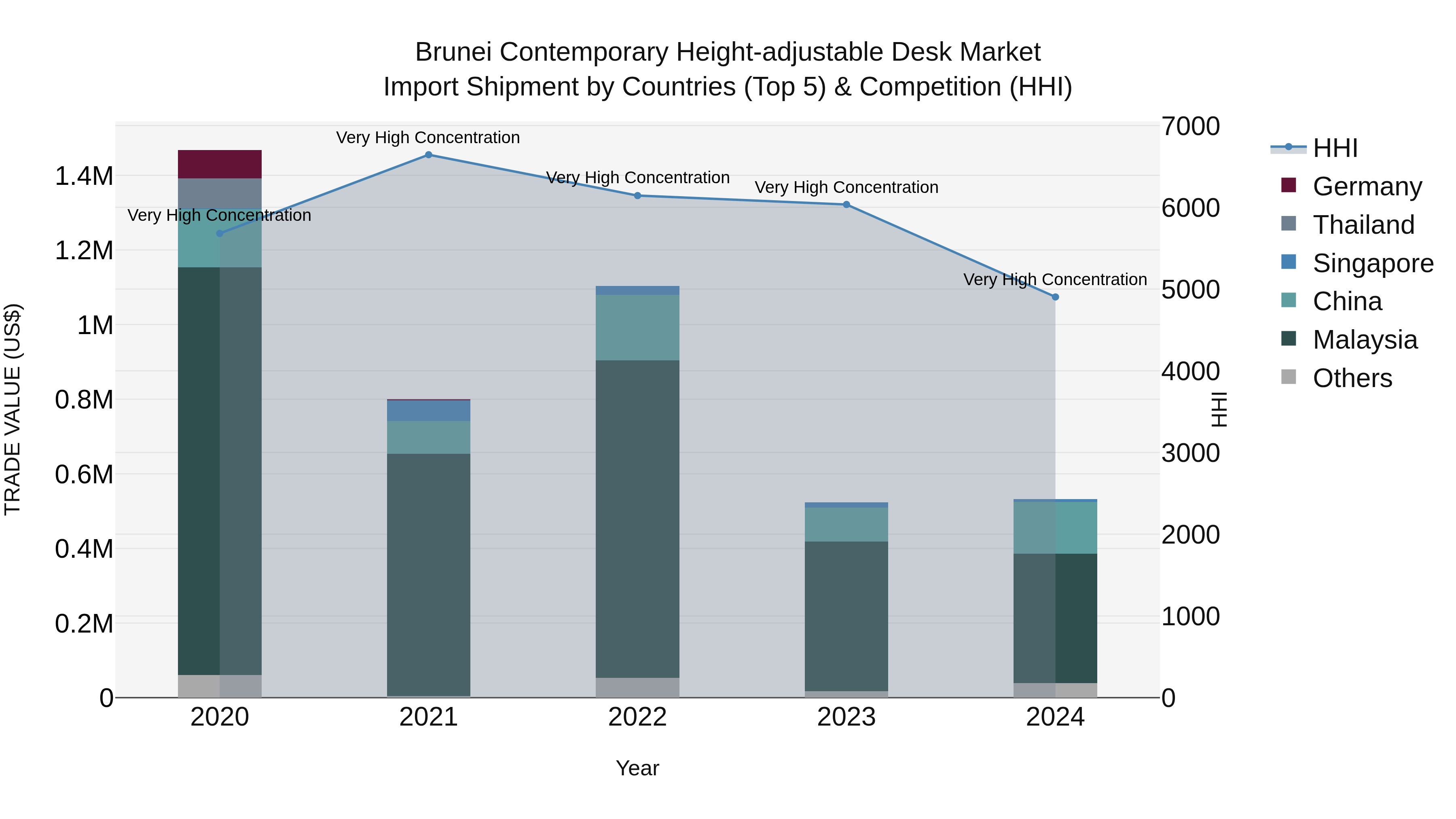 Brunei Contemporary Height-adjustable Desk Market: Top 5 Importing Countries and Market Competition (HHI) Analysis