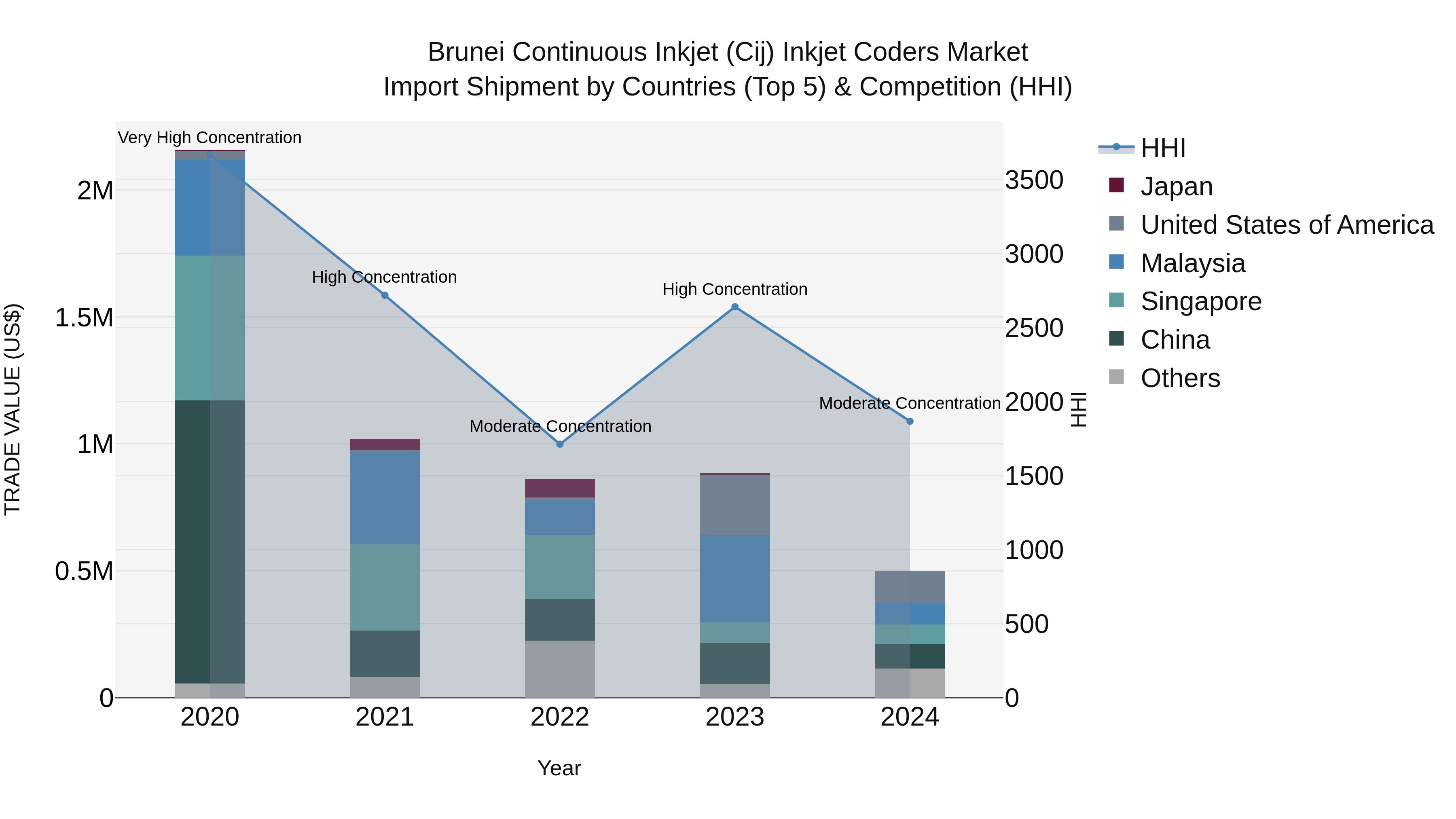 Brunei Continuous Inkjet (Cij) Inkjet Coders Market: Top 5 Importing Countries and Market Competition (HHI) Analysis