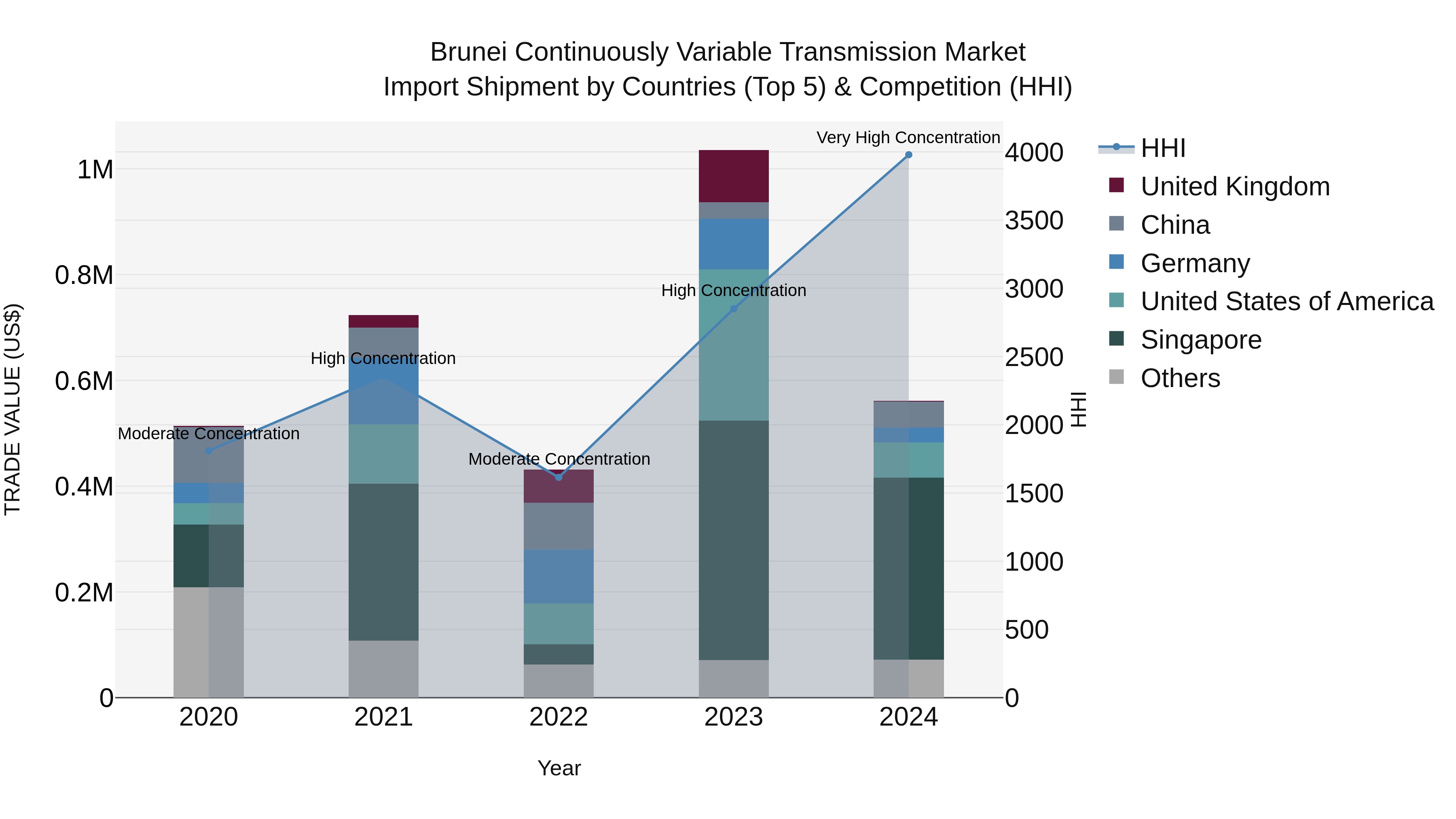 Brunei Continuously Variable Transmission Market: Top 5 Importing Countries and Market Competition (HHI) Analysis