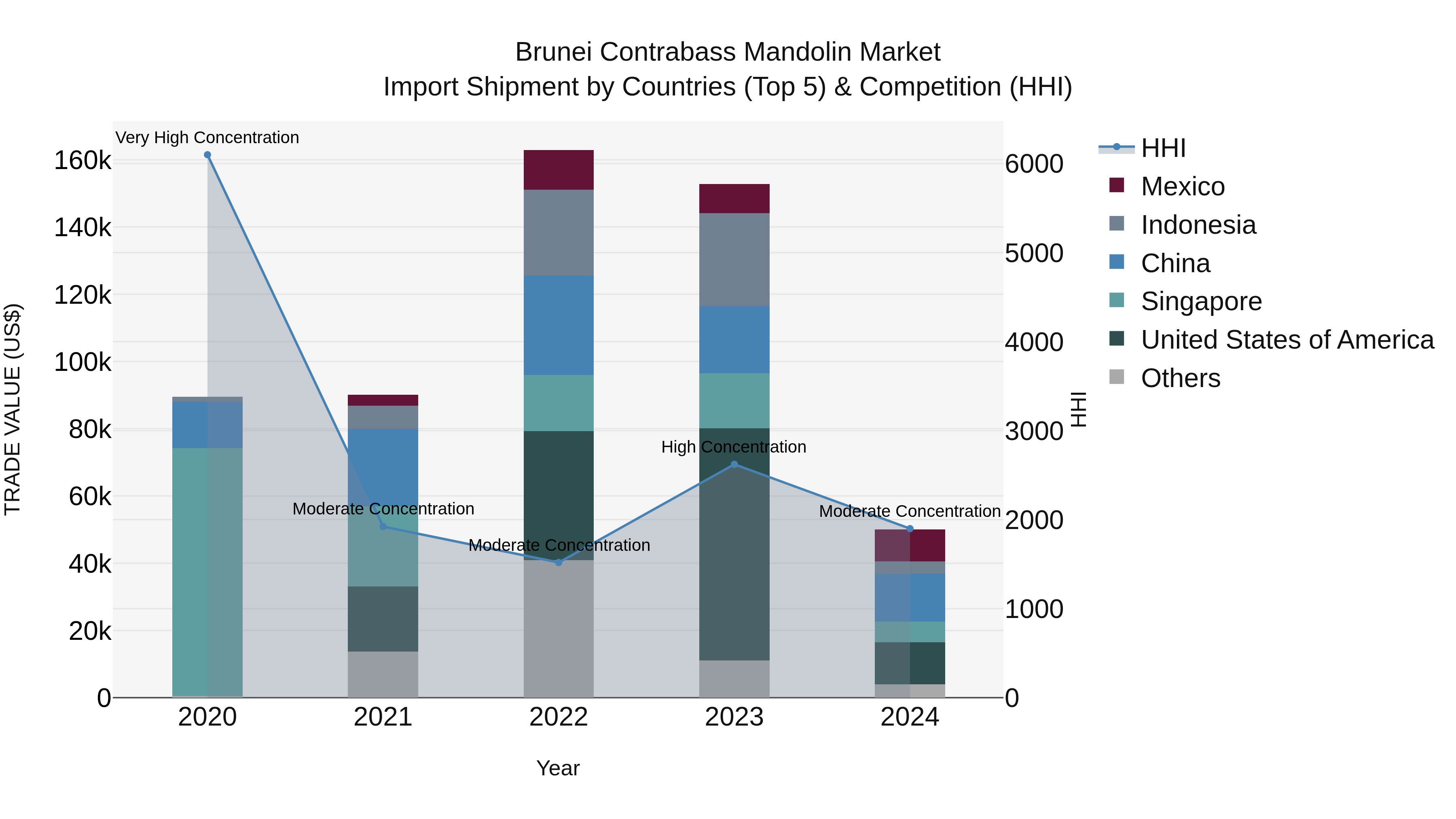 Brunei Contrabass Mandolin Market: Top 5 Importing Countries and Market Competition (HHI) Analysis