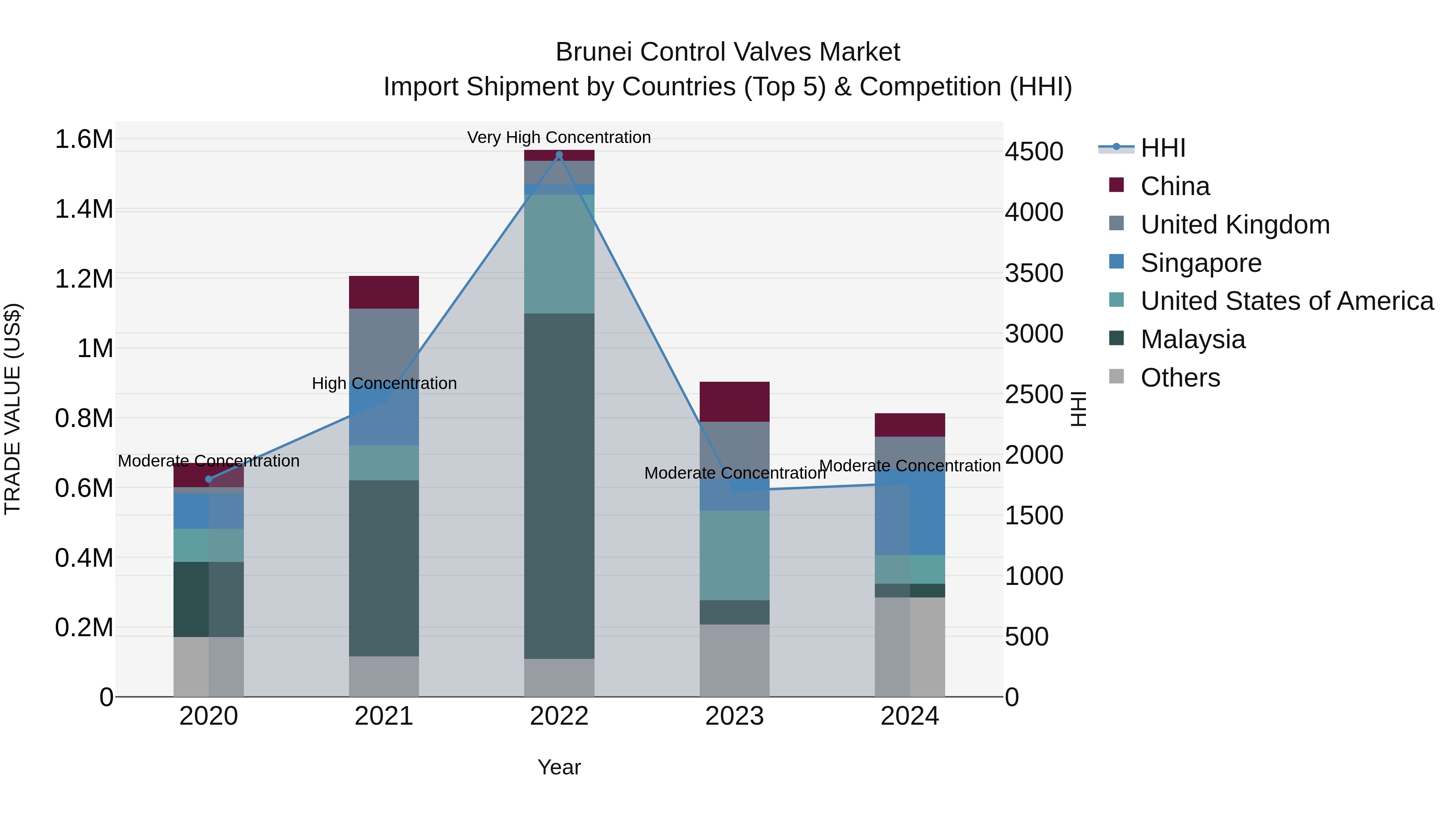 Brunei Control Valves Market: Top 5 Importing Countries and Market Competition (HHI) Analysis