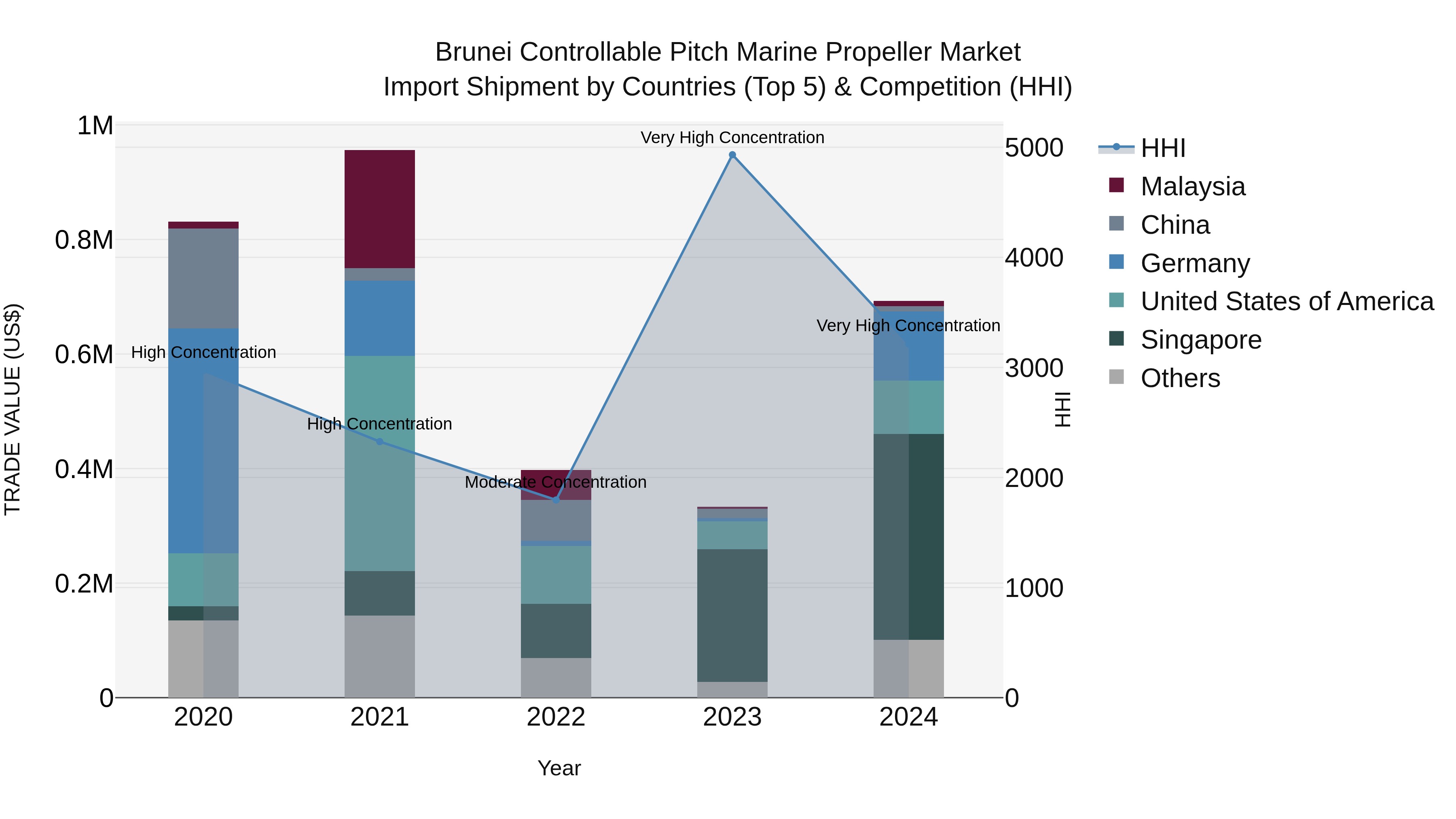 Brunei Controllable Pitch Marine Propeller Market: Top 5 Importing Countries and Market Competition (HHI) Analysis