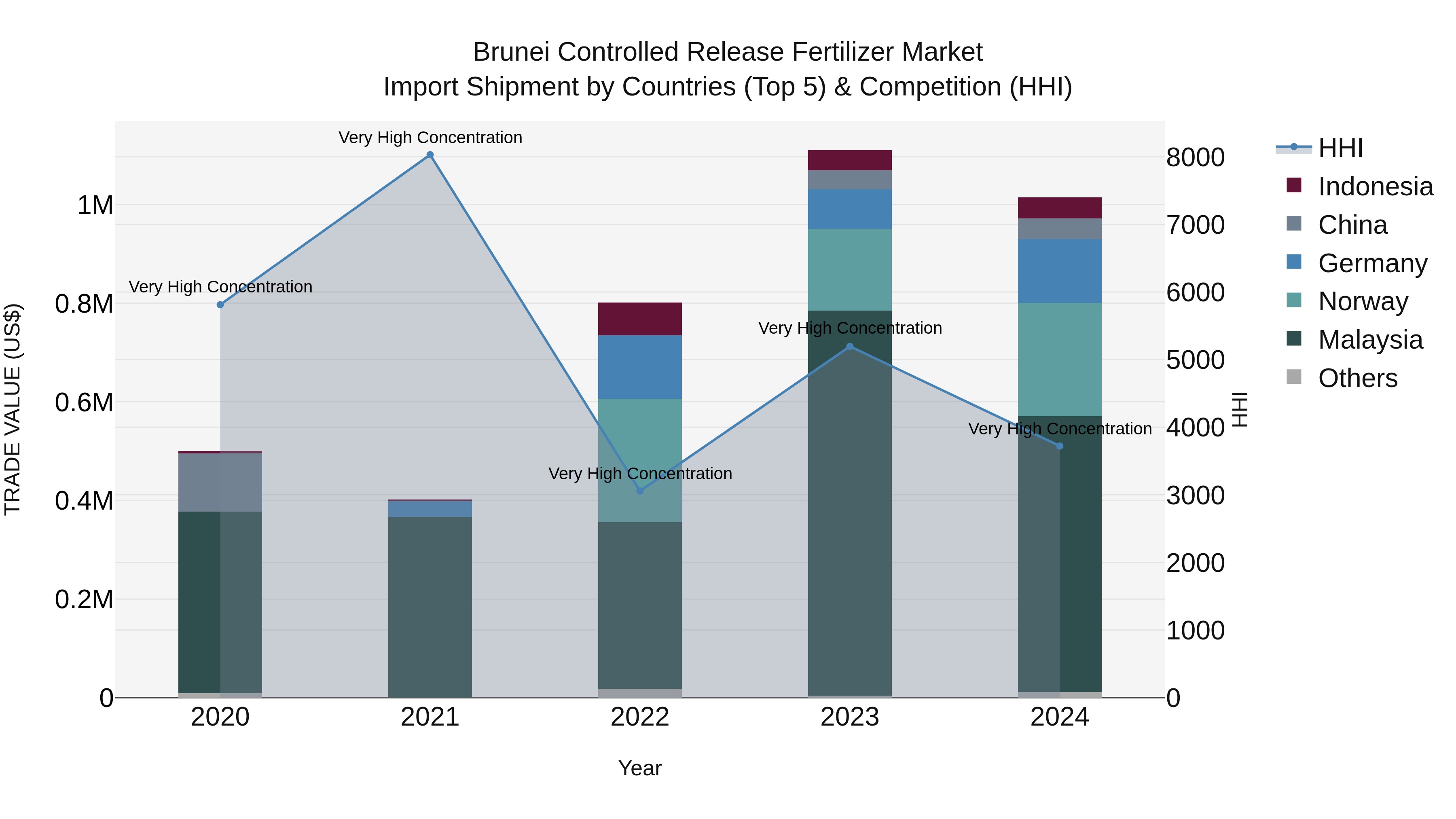 Brunei Controlled Release Fertilizer Market: Top 5 Importing Countries and Market Competition (HHI) Analysis