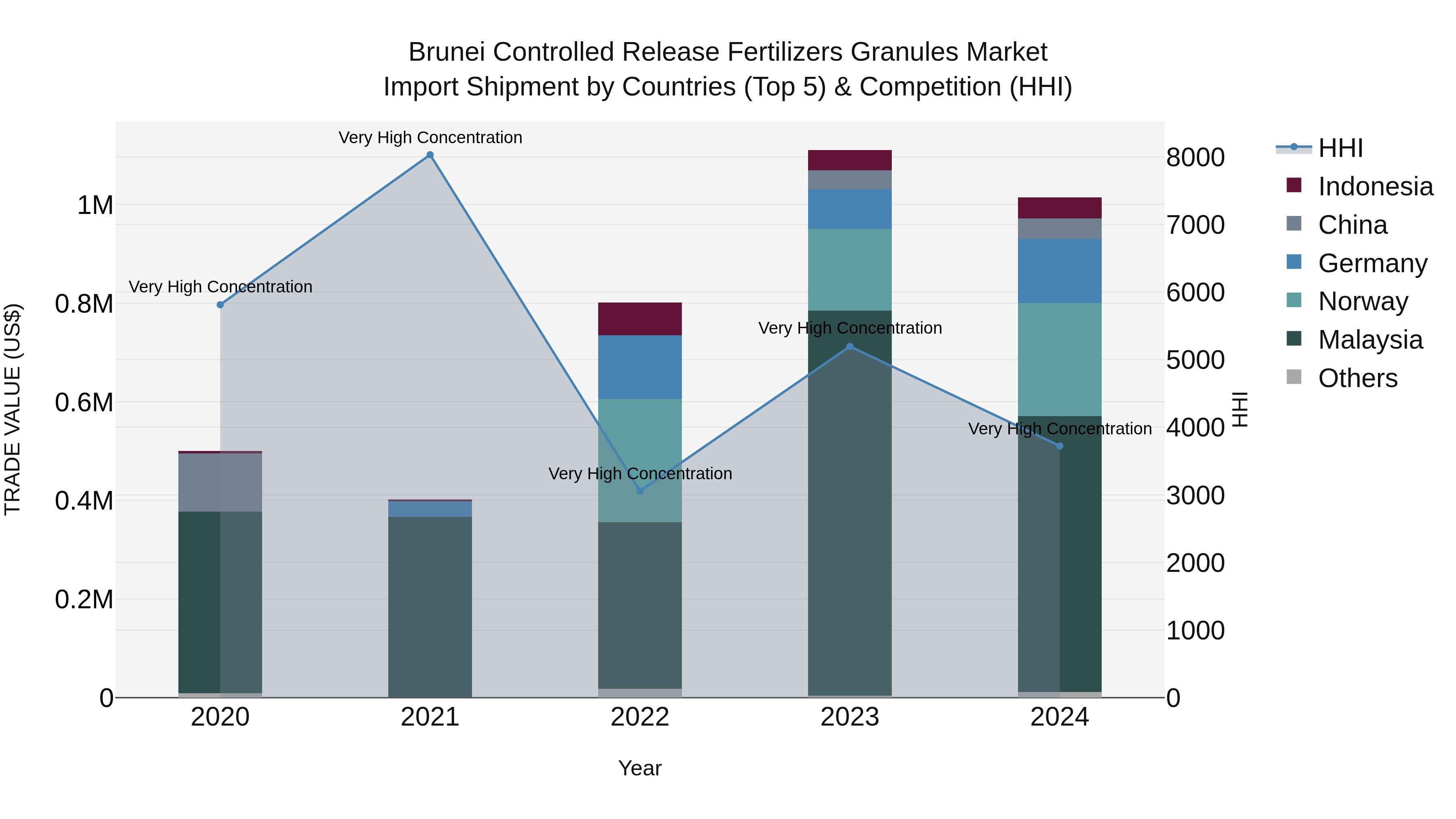 Brunei Controlled Release Fertilizers Granules Market: Top 5 Importing Countries and Market Competition (HHI) Analysis