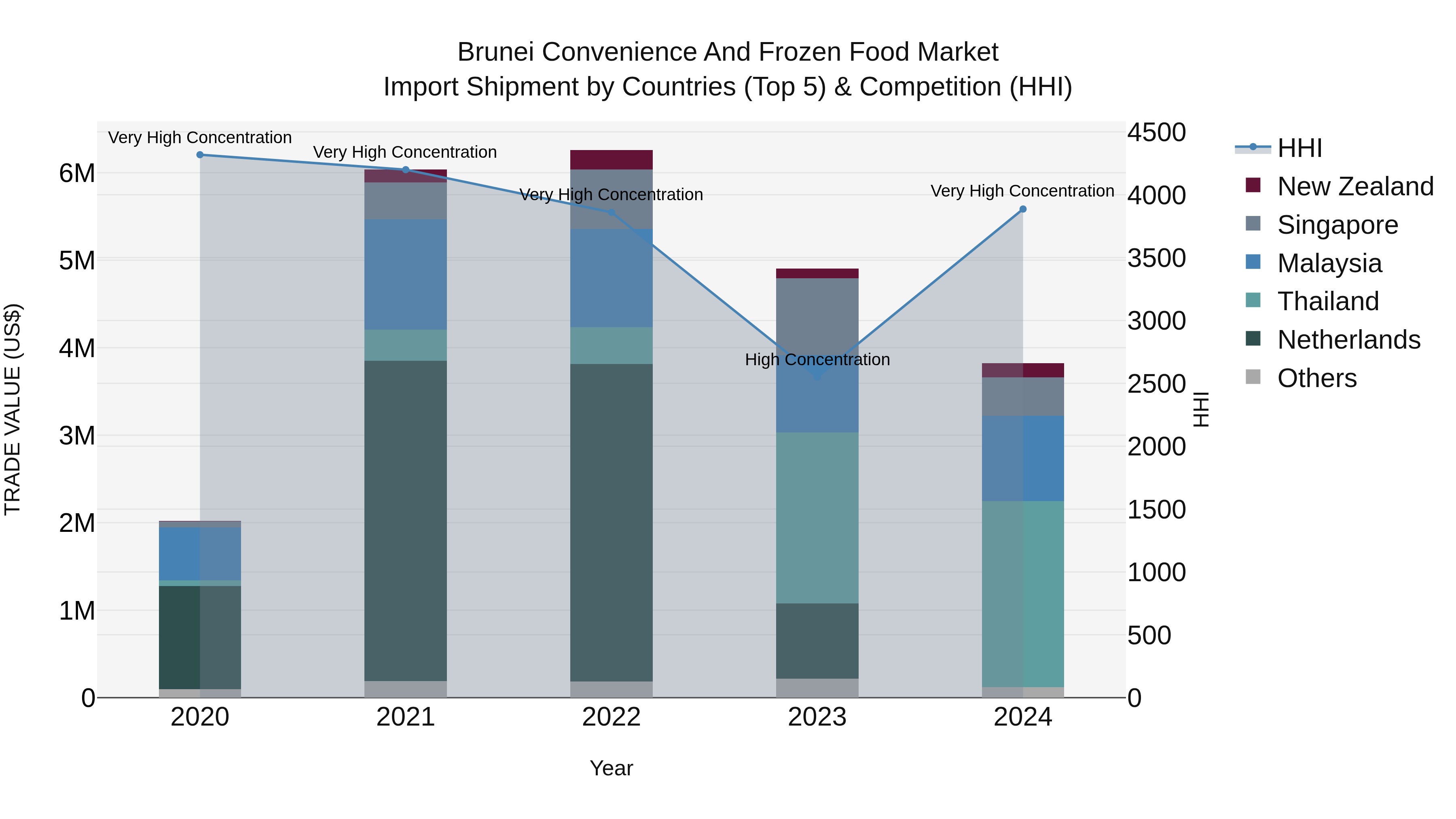 Brunei Convenience and Frozen Food Market: Top 5 Importing Countries and Market Competition (HHI) Analysis