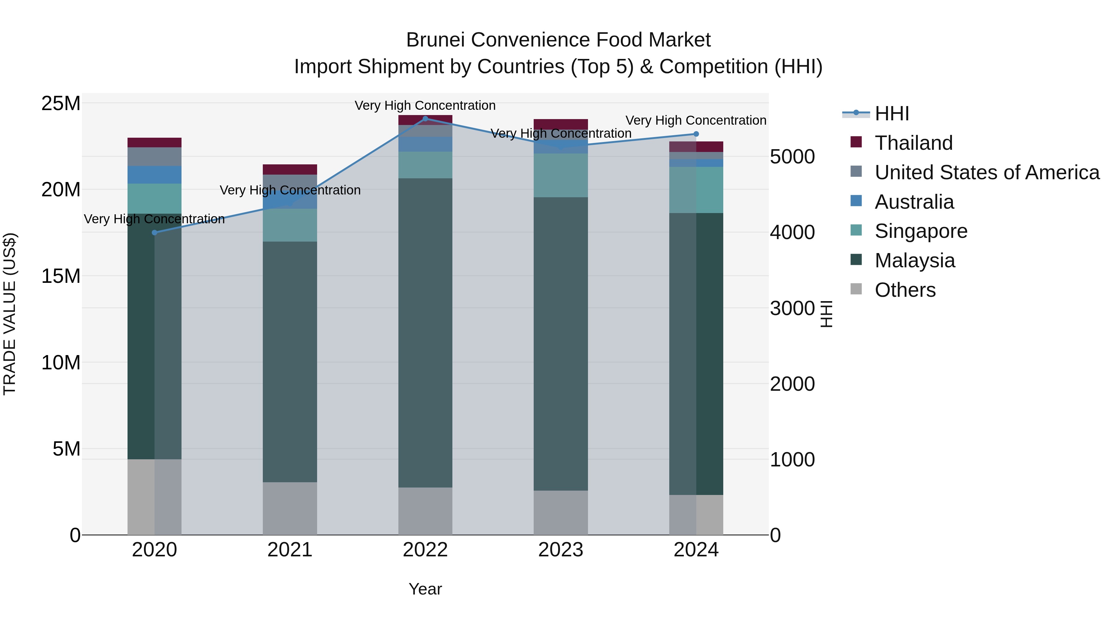 Brunei Convenience Food Market: Top 5 Importing Countries and Market Competition (HHI) Analysis