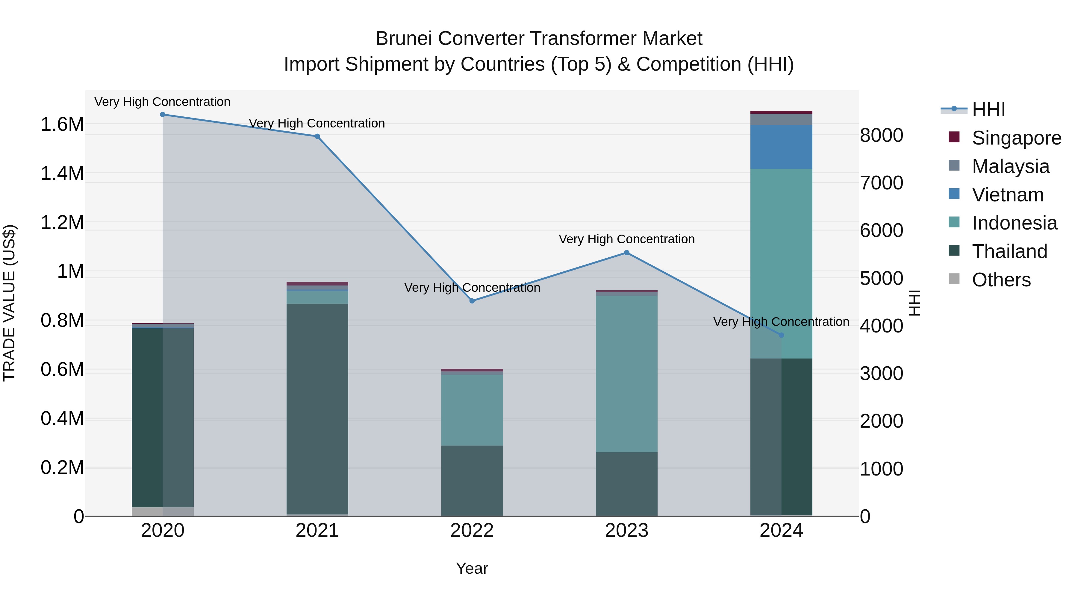 Brunei Converter Transformer Market: Top 5 Importing Countries and Market Competition (HHI) Analysis