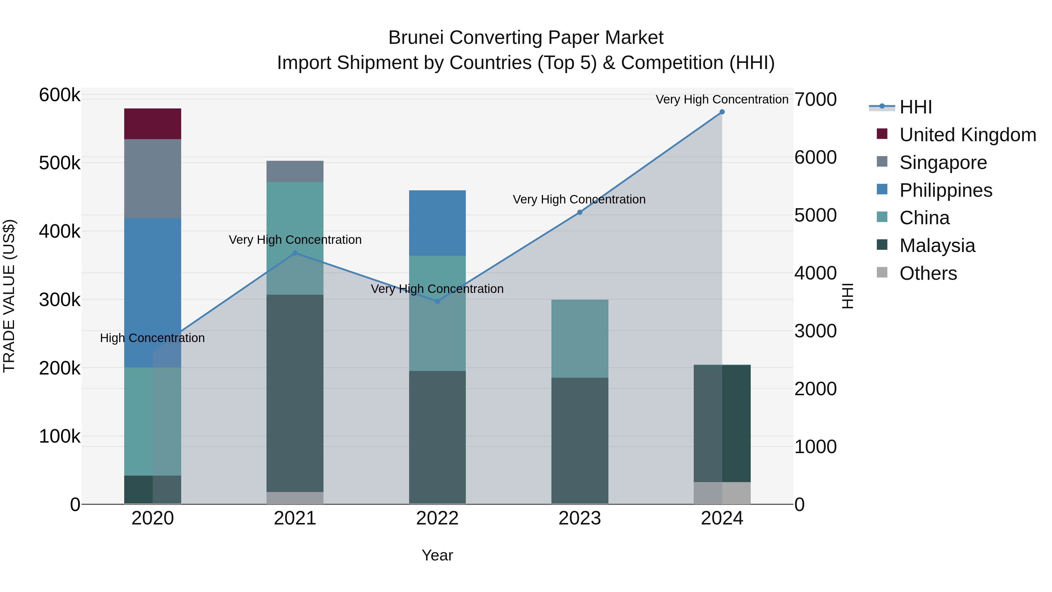 Brunei Converting Paper Market: Top 5 Importing Countries and Market Competition (HHI) Analysis