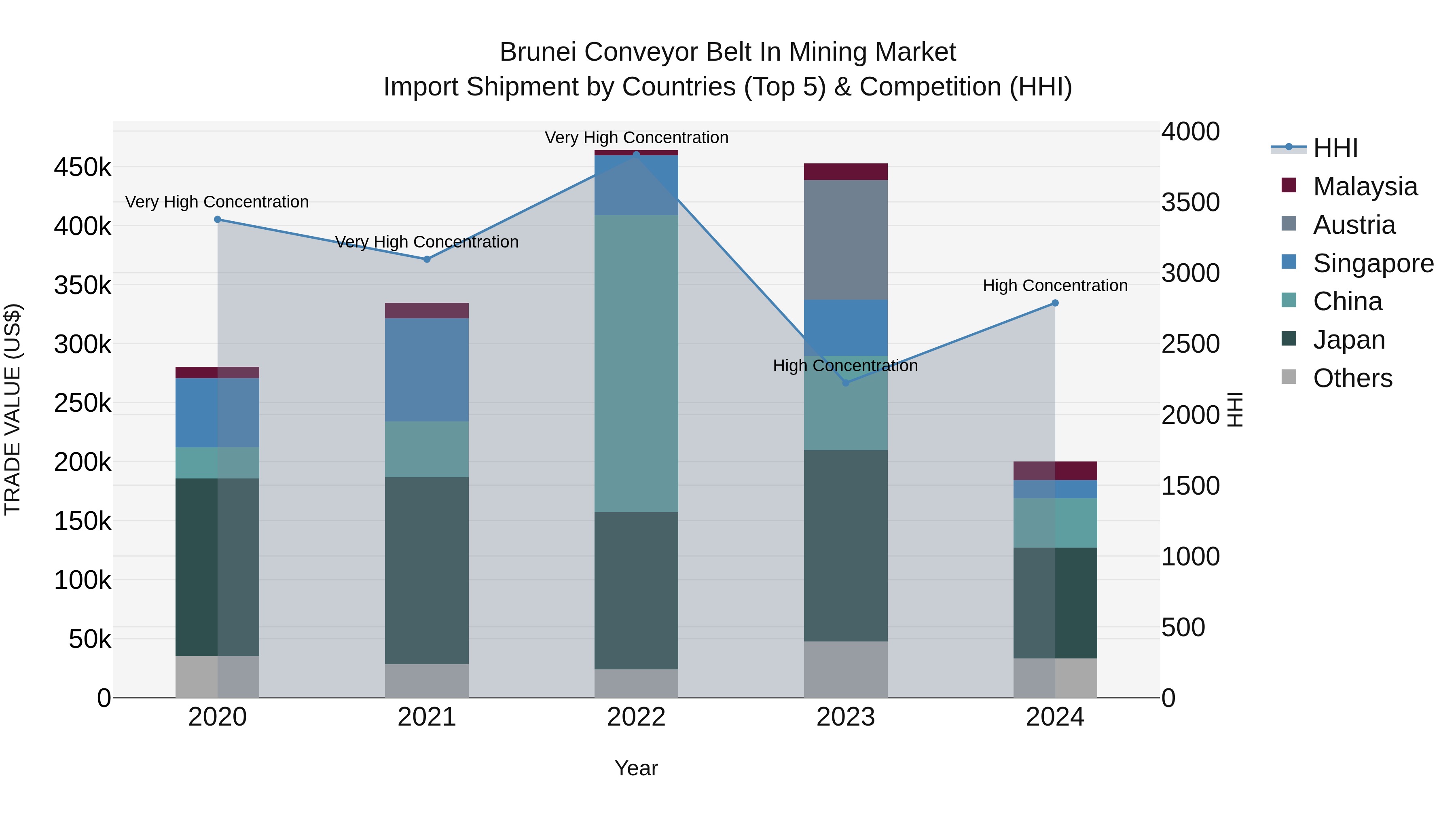 Brunei Conveyor Belt in Mining Market: Top 5 Importing Countries and Market Competition (HHI) Analysis