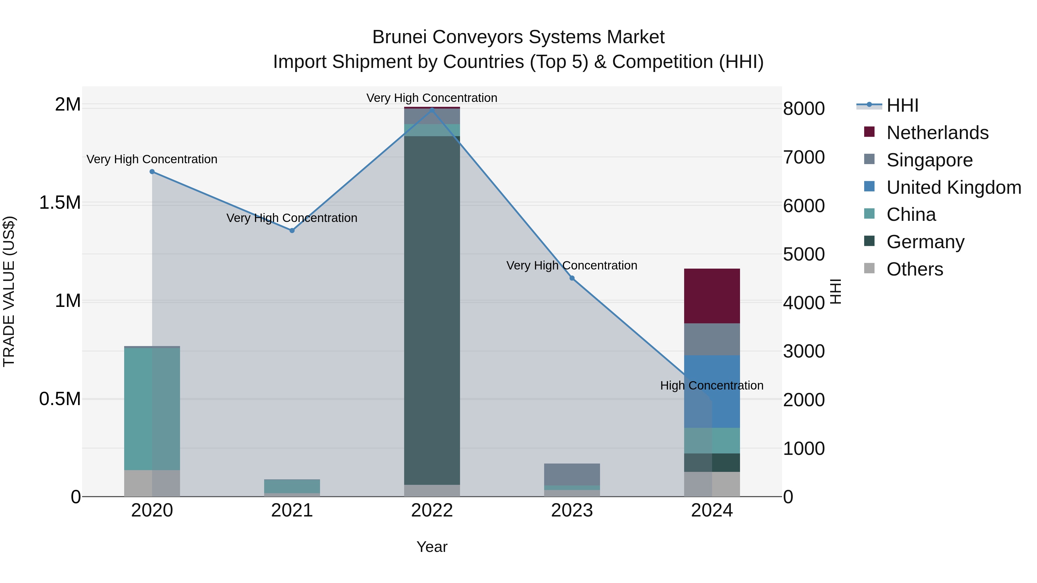 Brunei Conveyors Systems Market: Top 5 Importing Countries and Market Competition (HHI) Analysis