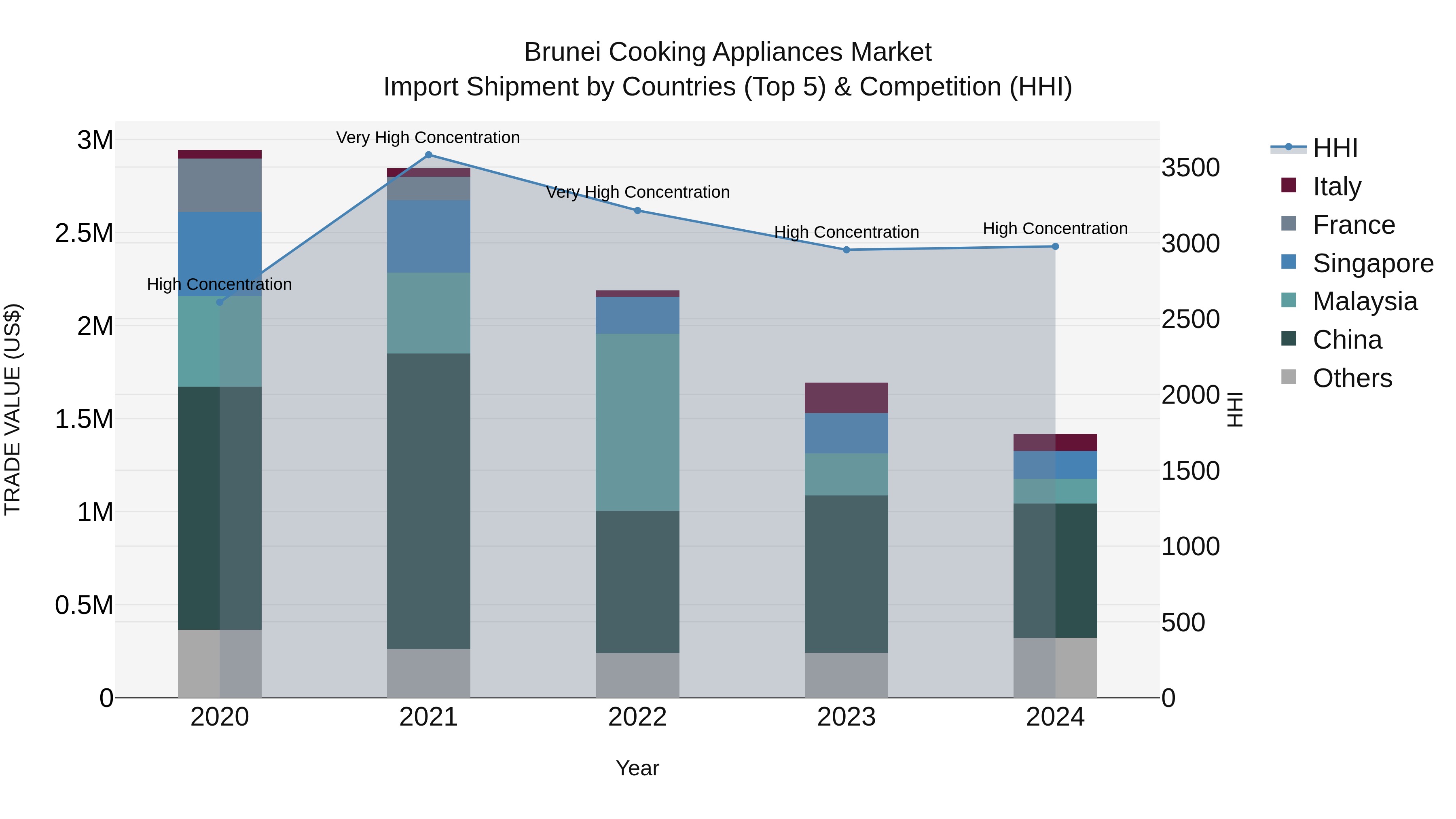 Brunei Cooking Appliances Market: Top 5 Importing Countries and Market Competition (HHI) Analysis