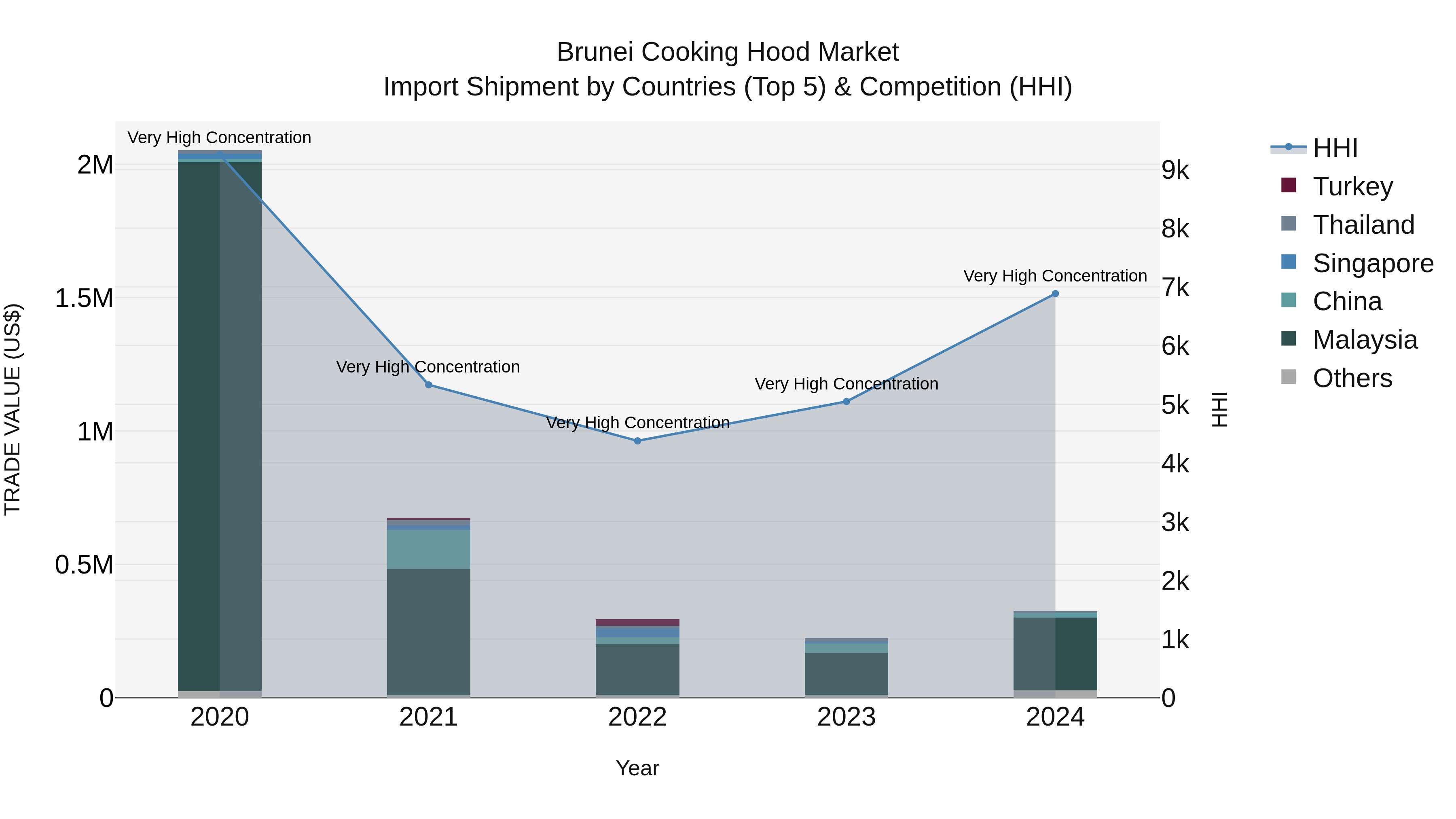 Brunei Cooking Hood Market: Top 5 Importing Countries and Market Competition (HHI) Analysis