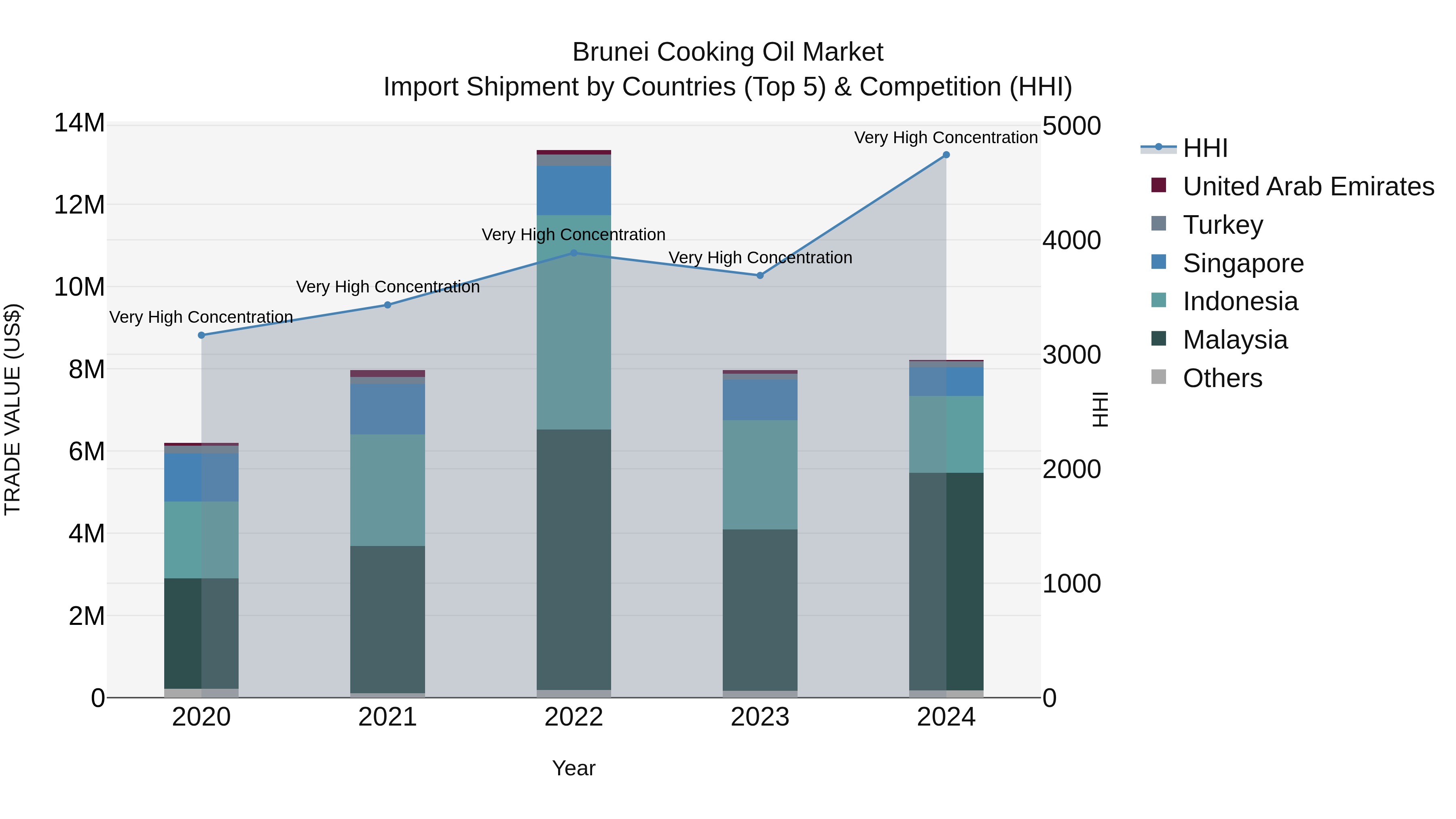 Brunei Cooking Oil Market: Top 5 Importing Countries and Market Competition (HHI) Analysis