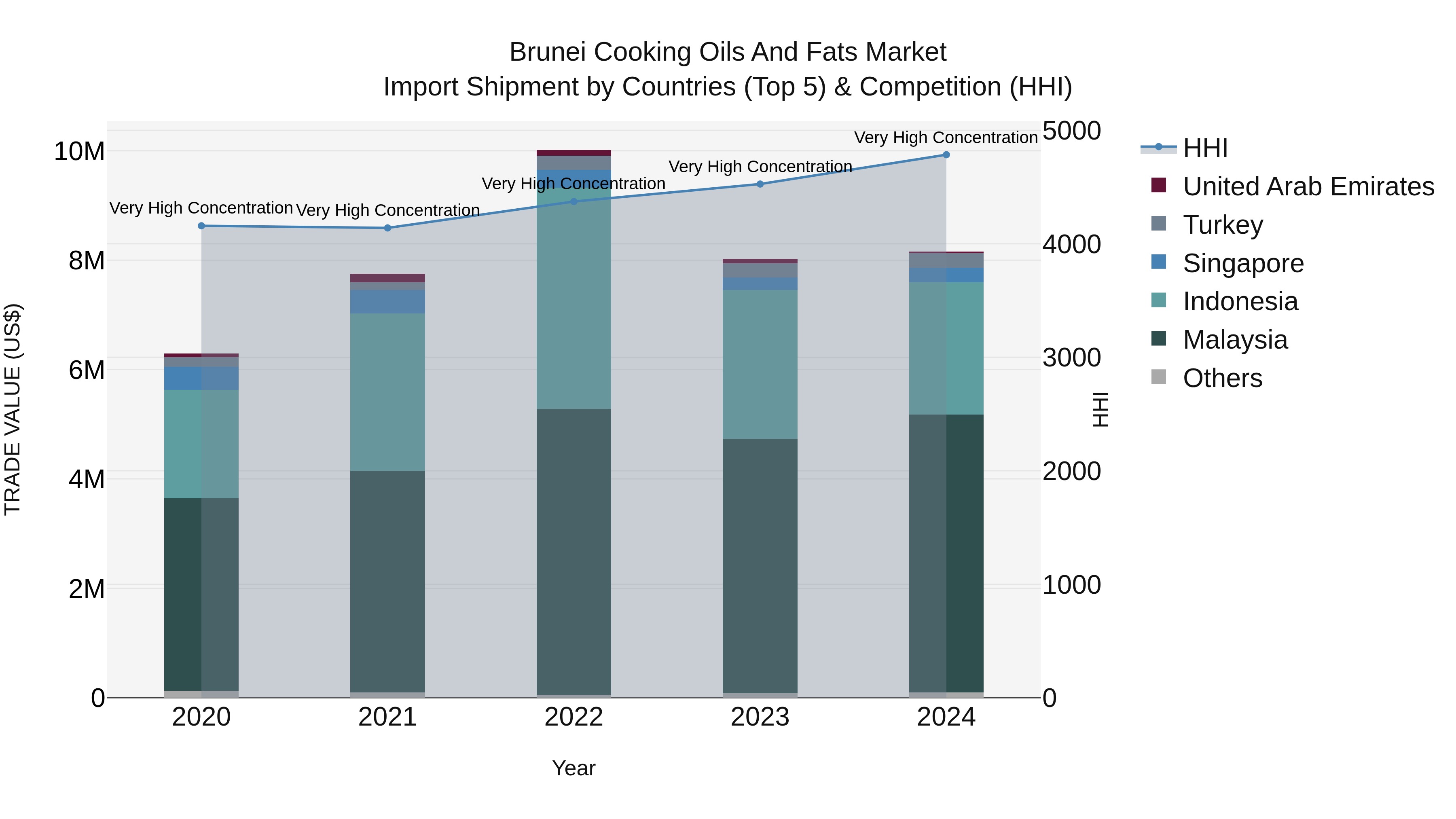 Brunei Cooking Oils and Fats Market: Top 5 Importing Countries and Market Competition (HHI) Analysis